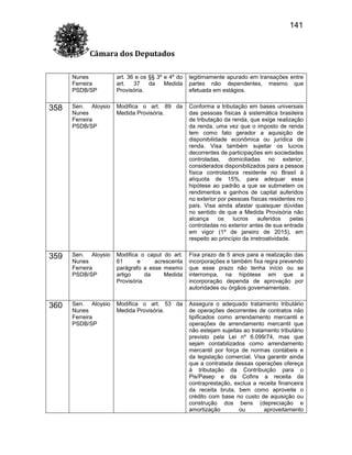 141
Câmara dos Deputados
Nunes
Ferreira
PSDB/SP

art. 36 e os §§ 3º e 4º do
art.
37
da
Medida
Provisória.

legitimamente apurado em transações entre
partes não dependentes, mesmo que
efetuada em estágios.

358

Sen. Aloysio
Nunes
Ferreira
PSDB/SP

Modifica o art. 89 da
Medida Provisória.

Conforma a tributação em bases universais
das pessoas físicas à sistemática brasileira
de tributação da renda, que exige realização
da renda, uma vez que o imposto de renda
tem como fato gerador a aquisição de
disponibilidade econômica ou jurídica de
renda. Visa também sujeitar os lucros
decorrentes de participações em sociedades
controladas, domiciliadas no exterior,
considerados disponibilizados para a pessoa
física controladora residente no Brasil à
alíquota de 15%, para adequar essa
hipótese ao padrão a que se submetem os
rendimentos e ganhos de capital auferidos
no exterior por pessoas físicas residentes no
país. Visa ainda afastar quaisquer dúvidas
no sentido de que a Medida Provisória não
alcança
os
lucros
auferidos
pelas
controladas no exterior antes de sua entrada
em vigor (1º de janeiro de 2015), em
respeito ao princípio da irretroatividade.

359

Sen. Aloysio
Nunes
Ferreira
PSDB/SP

Modifica o caput do art.
61
e
acrescenta
parágrafo a esse mesmo
artigo
da
Medida
Provisória.

Fixa prazo de 5 anos para a realização das
incorporações e também fixa regra prevendo
que esse prazo não tenha início ou se
interrompa, na hipótese em que a
incorporação dependa de aprovação por
autoridades ou órgãos governamentais.

360

Sen. Aloysio
Nunes
Ferreira
PSDB/SP

Modifica o art. 53 da
Medida Provisória.

Assegura o adequado tratamento tributário
de operações decorrentes de contratos não
tipificados como arrendamento mercantil e
operações de arrendamento mercantil que
não estejam sujeitas ao tratamento tributário
previsto pela Lei nº 6.099/74, mas que
sejam contabilizados como arrendamento
mercantil por força de normas contábeis e
da legislação comercial. Visa garantir ainda
que a contratada dessas operações ofereça
à tributação da Contribuição para o
Pis/Pasep e da Cofins a receita da
contraprestação, exclua a receita financeira
da receita bruta, bem como aproveite o
crédito com base no custo de aquisição ou
construção dos bens (depreciação e
amortização
ou
aproveitamento

 