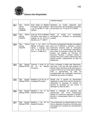 142
Câmara dos Deputados
imediato/integral).

361

Sen. Aloysio
Nunes
Ferreira
PSDB/SP

Inclui artigo na Medida
Provisória, para modificar
o art. 57 da MP nº 2.15835/2001

Disciplina as multas aplicáveis pelo
descumprimento das obrigações acessórias
de que trata o art. 16 da Lei nº 9.779/99.

362

Dep.
Edmar
Arruda
PSC/PR

Inclui art. 92-A na Medida
Provisória, para alterar a
redação do art. 8º-A do
Decreto-Lei nº 1.598/77.

Reduz
as
multas
por
inexatidões,
incorreções ou omissões na escrituração
contábil.

363

Dep.
Edmar
Arruda
PSC/PR

Inclui o art. 92-A na
Medida Provisória, para
alterar a redação dos
arts. 17, 39, 40, 67 e 70
da Lei nº 12.865/2013.

Permite o parcelamento também dos débitos
para com a ANATEL e estende o mesmo
tratamento tributário dado às instituições
financeiras e às companhias seguradoras
para todas as pessoas jurídicas de direito
privado, em respeito ao Princípio da
Isonomia Tributária, e também mantém a
isenção dos lucros a serem distribuídos pela
pessoa jurídica, independente da data do
pagamento.

364

Dep. Renato
Molling PP/RS

Suprime o inciso IV do
art.
87
da
Medida
Provisória.

Evita a limitação à opção pelo diferimento,
qual seja, a de que não será elegível no
exterior quem não tenha renda ativa igual ou
superior a 80% de sua renda total e também
evita o agravamento da falta de
competitividade das instituições financeiras
brasileiras que atuam no exterior.

365

Dep. Renato
Molling PP/RS

Modifica o § 6º do art. 31
da Medida Provisória.

Dispõe que “a parcela de depreciação
registrada na parte B do LALUR, deverá ser
adicionada na apuração do imposto no
período de apuração em que ocorrer a
alienação ou baixa do ativo”.

366

Dep. Renato
Molling PP/RS

Modifica o art. 41 da
Medida Provisória.

Afasta a utilização de prejuízos não
operacionais com lucros operacionais
apenas em exercícios seguintes e também
permite a compensação dentro do mesmo
exercício.

367

Dep. Renato
Molling PP/RS

Modifica o art. 46 da
Medida Provisória.

Torna dedutíveis na determinação do lucro
real as despesas financeiras incorridas pela
arrendatária em contratos de arrendamento
mercantil.

 