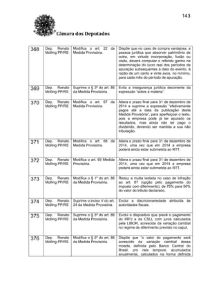 143
Câmara dos Deputados
368

Dep. Renato
Molling PP/RS

Modifica o art. 22 da
Medida Provisória.

Dispõe que no caso de compra vantajosa, a
pessoa jurídica que absorver patrimônio de
outra, em virtude incorporação, fusão ou
cisão, deverá computar o referido ganho na
determinação do lucro real dos períodos de
apuração subsequentes à data do evento, à
razão de um cento e vinte avos, no mínimo,
para cada mês do período de apuração.

369

Dep. Renato
Molling PP/RS

Suprime o § 3º do art. 86
da Medida Provisória.

Evita a insegurança jurídica decorrente da
expressão “sobre a matéria”.

370

Dep. Renato
Molling PP/RS

Modifica o art. 67 da
Medida Provisória.

Altera o prazo final para 31 de dezembro de
2014 e suprime a expressão “efetivamente
pagos até a data da publicação desta
Medida Provisória”, para aperfeiçoar o texto,
pois a empresa pode já ter apurado os
resultados, mas ainda não ter pago o
dividendo, devendo ser mantida a sua não
tributação.

371

Dep. Renato
Molling PP/RS

Modifica o art. 68 da
Medida Provisória.

Altera o prazo final para 31 de dezembro de
2014, uma vez que em 2014 a empresa
poderá ainda estar submetida ao RTT.

372

Dep. Renato
Molling PP/RS

Modifica o art. 69 Medida
Provisória.

Altera o prazo final para 31 de dezembro de
2014, uma vez que em 2014 a empresa
poderá ainda estar submetida ao RTT.

373

Dep. Renato
Molling PP/RS

Modifica o § 1º do art. 86
da Medida Provisória.

Reduz a multa isolada no caso de infração
ao art. 87 (opção pelo pagamento do
imposto com diferimento), de 75% para 50%
do valor do tributo declarado.

374

Dep. Renato
Molling PP/RS

Suprime o inciso V do art.
24 da Medida Provisória.

Exclui a discricionariedade atribuída às
autoridades fiscais.

375

Dep. Renato
Molling PP/RS

Suprime o § 5º do art. 86
da Medida Provisória.

Exclui o dispositivo que prevê o pagamento
do IRPJ e da CSLL com juros calculados
pela LIBOR, acrescida da variação cambial
no regime de diferimento previsto no caput.

376

Dep. Renato
Molling PP/RS

Modifica o § 5º do art. 86
da Medida Provisória.

Dispõe que “o valor do pagamento será
acrescido da variação cambial dessa
moeda, definida pelo Banco Central do
Brasil, pro rata tempore, acumulados
anualmente, calculados na forma definida

 