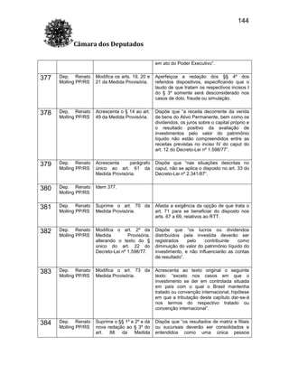 144
Câmara dos Deputados
em ato do Poder Executivo”.

377

Dep. Renato
Molling PP/RS

Modifica os arts. 19, 20 e
21 da Medida Provisória.

Aperfeiçoa a redação dos §§ 4º dos
referidos dispositivos, especificando que o
laudo de que tratam os respectivos incisos I
do § 3º somente será desconsiderado nos
casos de dolo, fraude ou simulação.

378

Dep. Renato
Molling PP/RS

Acrescenta o § 14 ao art.
49 da Medida Provisória.

Dispõe que “a receita decorrente da venda
de bens do Ativo Permanente, bem como os
dividendos, os juros sobre o capital próprio e
o resultado positivo da avaliação de
investimentos pelo valor do patrimônio
líquido não estão compreendidos entre as
receitas previstas no inciso IV do caput do
art. 12 do Decreto-Lei nº 1.598/77”.

379

Dep. Renato
Molling PP/RS

Acrescenta
parágrafo
único ao art. 61 da
Medida Provisória.

Dispõe que “nas situações descritas no
caput, não se aplica o disposto no art. 33 do
Decreto-Lei nº 2.341/87”.

380

Dep. Renato
Molling PP/RS

Idem 377.

381

Dep. Renato
Molling PP/RS

Suprime o art. 70 da
Medida Provisória.

Afasta a exigência da opção de que trata o
art. 71 para se beneficiar do disposto nos
arts. 67 a 69, relativos ao RTT.

382

Dep. Renato
Molling PP/RS

Modifica o art. 2º da
Medida
Provisória,
alterando o texto do §
único do art. 22 do
Decreto-Lei nº 1.598/77.

Dispõe que “os lucros ou dividendos
distribuídos pela investida deverão ser
registrados
pelo
contribuinte
como
diminuição do valor do patrimônio líquido do
investimento, e não influenciarão as contas
de resultado”.

383

Dep. Renato
Molling PP/RS

Modifica o art. 73 da
Medida Provisória.

Acrescenta ao texto original o seguinte
texto: “exceto nos casos em que o
investimento se der em controlada situada
em país com o qual o Brasil mantenha
tratado ou convenção internacional, hipótese
em que a tributação deste capítulo dar-se-á
nos termos do respectivo tratado ou
convenção internacional”.

384

Dep. Renato
Molling PP/RS

Suprime o §§ 1º e 2º e dá
nova redação ao § 3º do
art.
88
da
Medida

Dispõe que “os resultados de matriz e filiais
ou sucursais deverão ser consolidados e
entendidos como uma única pessoa

 