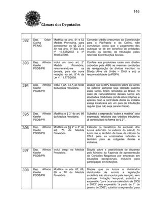 146
Câmara dos Deputados

392

Dep.
Cunha
PT/MG

Odair

Modifica os arts. 51 e 52
Medida Provisória, para
acrescentar os §§ 22 e
30 nos arts. 3º das Leis
nº 10.637/2002 e nº
10.833/2003.

Concede crédito presumido da Contribuição
para o Pis/Pasep e da Cofins, não
cumulativo, ainda que o pagamento das
outorgas se dê em benefício de entidades
imunes ou isentas de tributação pelas
referidas Contribuições Sociais.

393

Dep. Alfredo
Kaefer
PSDB/PR

Inclui um novo art. 2°
Medida
Provisória,
renumerando-se
os
demais, para dar nova
redação ao art. 8°-A da
Lei n° 11.775/2008.

Confere aos produtores rurais com dívidas
cobradas pela AGU as mesmas condições
de renegociação de dívidas inscritas na
Dívida Ativa da União – DAU e sob a
responsabilidade da PGFN.

394

Dep. Alfredo
Kaefer
PSDB/PR

Inclui o art. 73-A ao texto
da Medida Provisória.

Dispõe que o IRPJ brasileiro sobre os lucros
no exterior somente seja cobrado quando
estes lucros forem remetidos ao Brasil, no
caso de reinvestimento desses lucros em
atividades produtivas (renda ativa própria), e
apenas caso a controlada direta ou indireta
esteja localizada em um país de tributação
regular (que não seja paraíso fiscal).

395

Dep. Alfredo
Kaefer
PSDB/PR

Modifica o § 3° do art. 86
da Medida Provisória.

Substitui a expressão “sobre a matéria” pela
expressão “relativos aos créditos tributários
já constituídos na forma do § 2°”.

396

Dep. Alfredo
Kaefer
PSDB/PR

Modifica os §§ 2° e 3° do
art.
73
da
Medida
Provisória.

Estende os benefícios da exclusão dos
lucros auferidos no exterior do cálculo do
lucro real e também da base de cálculo da
CSLL para as controladas indiretas e
também para as coligadas diretas e
indiretas.

397

Dep. Alfredo
Kaefer
PSDB/PR

Inclui artigo na Medida
Provisória.

Dispõe sobre a possibilidade de dispensa
pelo Ministro da Fazenda de apresentação
de Certidões Negativas por empresas em
situações excepcionais, inclusive para
participação em licitações.

398

Dep. Alfredo
Kaefer
PSDB/PR

Modifica os arts. 67, 68,
69 e 70 da Medida
Provisória.

Dispõe que os lucros e dividendos
distribuídos de acordo a legislação
societária são alcançados pela isenção, sem
qualquer limitação temporal; substitui a
expressão “para os anos-calendário de 2008
a 2013” pela expressão “a partir de 1° de
janeiro de 2008”; substitui a expressão “para

 