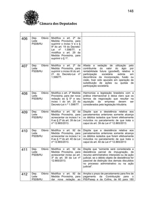 148
Câmara dos Deputados

406

Dep.
Otávio
Leite
PSDB/RJ

Modifica o art. 2º da
Medida Provisória, para
suprimir o inciso V e o §
9º do art. 19 do DecretoLei
nº
1.598/77;
e
modifica o art. 29 da
Medida Provisória, para
suprimir o § 1º.

407

Dep.
Otávio
Leite
PSDB/RJ

Modifica o art. 2º da
Medida Provisória, para
suprimir o inciso III do art.
21 do Decreto-Lei nº
1.598/77.

Afasta a vedação de utilização pelo
contribuinte do valor do ágio por
rentabilidade futura (goodwill), relativo à
participação
societária
extinta
em
decorrência da incorporação, fusão ou
cisão, tiver sido apurado em operação de
substituição de ações ou quotas de
participação societária.

408

Dep.
Otávio
Leite
PSDB/RJ

Modifica o art. 2º Medida
Provisória, para dar nova
redação ao § 5º e seu
inciso I do art. 20 do
Decreto-Lei n º 1.598/77.

Harmoniza a legislação brasileira com a
prática internacional e deixa claro que os
termos da negociação que resultar na
aquisição
da
empresa
devem
ser
considerados pela legislação tributária.

409

Dep.
Otávio
Leite
PSDB/RJ

Modifica o art. 92 da
Medida Provisória, para
acrescentar os incisos I e
II ao § 2º do art. 39 da Lei
nº 12.865/2013.

Dispõe que a desistência relativa aos
parcelamentos anteriores somente alcança
os débitos isolados que forem efetivamente
incluídos no parcelamento de que trata o
caput do art. 39 da Lei nº 12.865/2013.

410

Dep.
Otávio
Leite
PSDB/RJ

Modifica o art. 92 da
Medida Provisória, para
acrescentar os incisos I e
II ao § 1º do art. 40 da Lei
nº 12.865/2013.

Dispõe que a desistência relativa aos
parcelamentos anteriores somente alcança
os débitos isolados que forem efetivamente
incluídos no parcelamento de que trata o
caput do art. 40 da Lei nº 12.865/2013

411

Dep.
Otávio
Leite
PSDB/RJ

Modifica o art. 92 da
Medida Provisória, para
acrescentar inciso ao art.
3º do art. 39 da Lei nº
12.865/2013.

Dispõe que “somente será considerada a
desistência parcial de impugnação, de
recurso administrativo interposto ou de ação
judicial, se o débito objeto de desistência for
passível de distinção dos demais discutidos
no processo administrativo ou na ação
judicial”.

412

Dep.
Otávio
Leite
PSDB/RJ

Modifica o art. 92 da
Medida Provisória, para
dar nova redação ao

Amplia o prazo de parcelamento para fins de
pagamento da Contribuição para o
PIS/Pasep e da Cofins, de 60 para 180

 