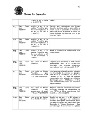 149
Câmara dos Deputados
inciso II do art. 39 da Lei
nº 12.865/2013.

meses.

Garante aos contribuintes que fizeram
depósitos judiciais relativos aos débitos a
serem pagos ou parcelados o desconto de
100% das multas de mora e de oficio, das
multas isoladas, dos juros de mora e dos
encargos legais.

413

Dep.
Otávio
Leite
PSDB/RJ

Modifica o art. 92 da
Medida Provisória, para
dar nova redação ao § 4º
do art. 40 da Lei nº
12.865/2013.

414

Dep.
Otávio
Leite
PSDB/RJ

Modifica o art. 92 da
Medida Provisória, para
dar nova redação ao § 5º
do art. 39 da Lei nº
10.865/2013.

415

Dep.
Otávio
Leite
PSDB/RJ

Modifica o art. 2º da
Medida Provisória, para
dar nova redação ao art.
12 do Decreto-Lei nº
1.598/77.

Altera os conceitos de receita bruta e de
receita líquida

416

Dep.
Otávio
Leite
PSDB/RJ

Inclui artigo na Medida
Provisória.

Dispõe que “os benefícios do REINTEGRA,
estabelecidos pela Lei nº 12.546/2011,
destinados
aos
agentes
econômicos
exportadores, ficam prorrogados até 2016”.

417

Dep.
Otávio
Leite
PSDB/RJ

Inclui artigo na Medida
Provisória,
para
acrescentar inciso ao art.
1º da Lei nº 10.925/2004.

Inclui as preparações alimentícias utilizadas
na alimentação de animais nas posições
2309.90.10 e 2309.10.00 da NCM do
Capítulo 23 da TIPI entre os produtos
contemplados com alíquota zero (0%) da
Contribuição para o PIS/Pasep e Cofins,
tanto na importação quanto nas vendas no
mercado interno.

418

Dep.
Otávio
Leite
PSDB/RJ

Inclui artigo na Medida
Provisória,
para
acrescentar o § 5º ao art.
17 da Lei nº 12.865/2013.

Amplia o prazo de vencimento das dívidas
tributárias passíveis de parcelamento no
novo REFIS, de 30 de novembro de 2008
para 30 de outubro de 2013.

419

Dep.
Otávio
Leite
PSDB/RJ

Inclui artigo ao Capitulo
III da Medida Provisória.

Dispõe que os arts. 19 e 21 aplicam-se
também à aquisição de participação
societária entre partes dependentes, desde
que essa aquisição seja reconhecida pela
Comissão de Valores Mobiliários – CVM
como operação de combinação de negócios.

 