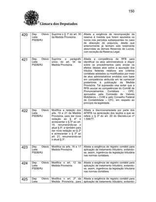 150
Câmara dos Deputados
420

Dep.
Otávio
Leite
PSDB/RJ

Suprime o § 1º do art. 30
da Medida Provisória.

Afasta a exigência de recomposição da
reserva à medida que forem apurados os
lucros nos períodos subsequentes no caso
de absorção de prejuízos, desde que
anteriormente já tenham sido totalmente
absorvidas as demais Reservas de Lucros,
com exceção da Reserva Legal.

421

Dep.
Otávio
Leite
PSDB/RJ

Suprime o parágrafo
único do art. 54 da
Medida Provisória.

Afasta a competência da RFB para
identificar os atos administrativos e dispor
sobre os procedimentos para anular os
efeitos desses atos sobre a apuração dos
tributos federais relativos aos critérios
contábeis adotados ou modificados por meio
de atos administrativos emitidos com base
em competência atribuída em lei comercial
posteriores à publicação da Medida
Provisória. Tal supressão visa evitar que a
RFB usurpe as competências do Comitê de
Pronunciamentos
Contábeis
–
CPC,
aprovados pela Comissão de Valores
Mobiliários – CVM e pelo Conselho Federal
de Contabilidade – CFC, em respeito ao
princípio da legalidade.

422

Dep.
Otávio
Leite
PSDB/RJ

Modifica a redação dos
arts. 19 e 21 da Medida
Provisória, para dar nova
redação ao § 4º e
acrescentar o § 5º ao art.
19, renumerando-se o
atual § 5º, e também para
dar nova redação ao § 2º
e acrescentar o § 3º ao
art. 21, renumerando-se
o atual § 3º.

Afasta a discricionariedade por parte dos
AFRFB na apreciação dos laudos a que se
refere o § 3º do art. 20 do Decreto-Lei nº
1.598/77.

423

Dep.
Otávio
Leite
PSDB/RJ

Modifica os arts. 16 e 17
Medida Provisória

Afasta a exigência de registro contábil para
aplicação de tratamento tributário, evitandose, assim, ingerência da legislação tributária
nas normas contábeis.

424

Dep.
Otávio
Leite
PSDB/RJ

Modifica o art. 12 da
Medida Provisória.

Afasta a exigência de registro contábil para
aplicação de tratamento tributário, evitandose, assim, ingerência da legislação tributária
nas normas contábeis.

425

Dep.
Leite

Modifica o art. 2º da
Medida Provisória, para

Afasta a exigência de registro contábil para
aplicação de tratamento tributário, evitando-

Otávio

 
