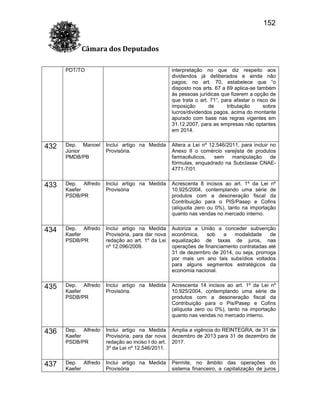 152
Câmara dos Deputados
PDT/TO

interpretação no que diz respeito aos
dividendos já deliberados e ainda não
pagos; no art. 70, estabelece que “o
disposto nos arts. 67 a 69 aplica-se também
às pessoas jurídicas que fizerem a opção de
que trata o art. 71”, para afastar o risco de
imposição
de
tributação
sobre
lucros/dividendos pagos, acima do montante
apurado com base nas regras vigentes em
31.12.2007, para as empresas não optantes
em 2014.

432

Dep. Manoel
Júnior
PMDB/PB

Inclui artigo na Medida
Provisória.

Altera a Lei nº 12.546/2011, para incluir no
Anexo II o comércio varejista de produtos
farmacêuticos,
sem
manipulação
de
fórmulas, enquadrado na Subclasse CNAE4771-7/01.

433

Dep. Alfredo
Kaefer
PSDB/PR

Inclui artigo na Medida
Provisória

Acrescenta 8 incisos ao art. 1º da Lei nº
10.925/2004, contemplando uma série de
produtos com a desoneração fiscal da
Contribuição para o PIS/Pasep e Cofins
(alíquota zero ou 0%), tanto na importação
quanto nas vendas no mercado interno.

434

Dep. Alfredo
Kaefer
PSDB/PR

Inclui artigo na Medida
Provisória, para dar nova
redação ao art. 1º da Lei
nº 12.096/2009.

Autoriza a União a conceder subvenção
econômica,
sob
a
modalidade
de
equalização de taxas de juros, nas
operações de financiamento contratadas até
31 de dezembro de 2014, ou seja, prorroga
por mais um ano tais subsídios voltados
para alguns segmentos estratégicos da
economia nacional.

435

Dep. Alfredo
Kaefer
PSDB/PR

Inclui artigo na Medida
Provisória.

Acrescenta 14 incisos ao art. 1º da Lei nº
10.925/2004, contemplando uma série de
produtos com a desoneração fiscal da
Contribuição para o Pis/Pasep e Cofins
(alíquota zero ou 0%), tanto na importação
quanto nas vendas no mercado interno.

436

Dep. Alfredo
Kaefer
PSDB/PR

Inclui artigo na Medida
Provisória, para dar nova
redação ao inciso I do art.
3º da Lei nº 12.546/2011.

Amplia a vigência do REINTEGRA, de 31 de
dezembro de 2013 para 31 de dezembro de
2017.

437

Dep. Alfredo
Kaefer

Inclui artigo na Medida
Provisória

Permite, no âmbito das operações do
sistema financeiro, a capitalização de juros

 
