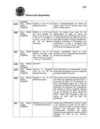 154
Câmara dos Deputados

445

PSDB/PR
Dep. Alfredo
Kaefer
PSDB/PR

Suprime o art. 33 da
Medida Provisória.

Evita a desconsideração do crédito da
reserva para fins do cômputo dos juros
sobre o capital próprio.

446

Dep. Alfredo
Kaefer
PSDB/PR

Modifica o art. 49, para
dar nova redação ao
inciso IV do § 2° do art.
3° da Lei n° 9.718/98; e
suprime o inciso VIII do
art.
99
da
Medida
Provisória.

Exclui da receita bruta, para fins de
determinação da base de cálculo da
Contribuição para o PIS/Pasep e da Cofins,
“a receita decorrente da venda de bens do
Ativo Não Circulante, inclusive Investimento,
Intangível, Imobilizado e Propriedade para
Investimento; e evita a revogação dos
incisos IV e V do § 2º do art. 3º da Lei nº
9.718, de 27 de novembro de 1998.

447

Dep. Alfredo
Kaefer
PSDB/PR

Modifica o art. 51 da
Medida Provisória, para
dar nova redação ao
inciso XI do § 3° do art.
1° da Lei n° 10.637/2002.

Confere neutralidade fiscal ao ativo
financeiro como contrapartida representativa
de direito de exploração.

448

Dep. Alfredo
Kaefer
PSDB/PR
Dep. Alfredo
Kaefer
PSDB/PR

Idem 447.

Suprime o parágrafo
único do art. 60 da
Medida Provisória.

Evita controvérsias na interpretação, já que
há previsão equivalente e clara no artigo 69
da própria Medida Provisória.

450

Dep. Alfredo
Kaefer
PSDB/PR

Modifica o art. 67 da
Medida Provisória.

Prevê que os lucros e dividendos calculados
com base nos resultados apurados entre 1°
de janeiro de 2008 e 31 de dezembro de
2013, efetivamente pagos até a data da
publicação da Medida Provisória em valores
superiores aos apurados com observância
dos métodos e critérios contábeis vigentes
em 31 de dezembro de 2007, não ficarão
sujeitos ao Imposto de Renda Retido na
Fonte – IRRF, nem integrarão a base de
cálculo do IRPJ nem da CSLL do
beneficiário.

451

Dep. Alfredo
Kaefer
PSDB/PR

Modifica o ao § 2° do art.
71 da Medida Provisória.

Dispõe que a RFB definirá a forma, o prazo
e as condições da opção de que trata o
caput, sendo permitido à pessoa jurídica,
enquanto tais definições não forem
providenciadas, formalizar sua opção
mediante requerimento por escrito enviado à
Delegacia da RFB de seu domicílio
tributário.

449

 