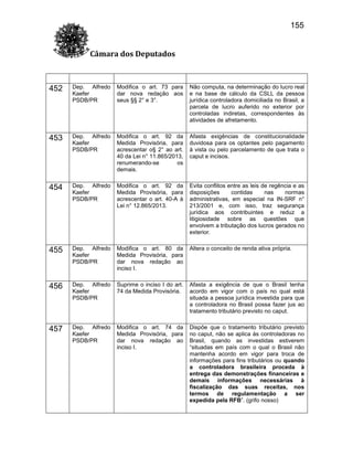 155
Câmara dos Deputados

452

Dep. Alfredo
Kaefer
PSDB/PR

Modifica o art. 73 para
dar nova redação aos
seus §§ 2° e 3°.

Não computa, na determinação do lucro real
e na base de cálculo da CSLL da pessoa
jurídica controladora domiciliada no Brasil, a
parcela de lucro auferido no exterior por
controladas indiretas, correspondentes às
atividades de afretamento.

453

Dep. Alfredo
Kaefer
PSDB/PR

Modifica o art. 92 da
Medida Provisória, para
acrescentar o§ 2° ao art.
40 da Lei n° 11.865/2013,
renumerando-se
os
demais.

Afasta exigências de constitucionalidade
duvidosa para os optantes pelo pagamento
à vista ou pelo parcelamento de que trata o
caput e incisos.

454

Dep. Alfredo
Kaefer
PSDB/PR

Modifica o art. 92 da
Medida Provisória, para
acrescentar o art. 40-A à
Lei n° 12.865/2013.

Evita conflitos entre as leis de regência e as
disposições
contidas
nas
normas
administrativas, em especial na IN-SRF n°
213/2001 e, com isso, traz segurança
jurídica aos contribuintes e reduz a
litigiosidade sobre as questões que
envolvem a tributação dos lucros gerados no
exterior.

455

Dep. Alfredo
Kaefer
PSDB/PR

Modifica o art. 80 da
Medida Provisória, para
dar nova redação ao
inciso I.

Altera o conceito de renda ativa própria.

456

Dep. Alfredo
Kaefer
PSDB/PR

Suprime o inciso I do art.
74 da Medida Provisória.

Afasta a exigência de que o Brasil tenha
acordo em vigor com o país no qual está
situada a pessoa jurídica investida para que
a controladora no Brasil possa fazer jus ao
tratamento tributário previsto no caput.

457

Dep. Alfredo
Kaefer
PSDB/PR

Modifica o art. 74 da
Medida Provisória, para
dar nova redação ao
inciso I.

Dispõe que o tratamento tributário previsto
no caput, não se aplica às controladoras no
Brasil, quando as investidas estiverem
“situadas em país com o qual o Brasil não
mantenha acordo em vigor para troca de
informações para fins tributários ou quando
a controladora brasileira proceda à
entrega das demonstrações financeiras e
demais informações necessárias à
fiscalização das suas receitas, nos
termos de regulamentação a ser
expedida pela RFB”. (grifo nosso)

 
