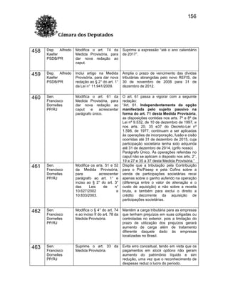 156
Câmara dos Deputados
458

Dep. Alfredo
Kaefer
PSDB/PR

Modifica o art. 74 da
Medida Provisória, para
dar nova redação ao
caput.

Suprime a expressão “até o ano calendário
de 2017”.

459

Dep. Alfredo
Kaefer
PSDB/PR

Inclui artigo na Medida
Provisória, para dar nova
redação ao § 2° do art. 1°
da Lei n° 11.941/2009.

Amplia o prazo de vencimento das dívidas
tributárias abrangidas pelo novo REFIS, de
30 de novembro de 2008 para 31 de
dezembro de 2012.

460

Sen.
Francisco
Dornelles
PP/RJ

Modifica o art. 61 da
Medida Provisória, para
dar nova redação ao
caput
e
acrescentar
parágrafo único.

461

Sen.
Francisco
Dornelles
PP/RJ

Modifica os arts. 51 e 52
da Medida Provisória,
para
acrescentar
parágrafo ao art. 1° e
inciso ao § 2° do art. 3°
das
Leis
de
n°
10.627/2002
e
10.833/2003.

O art. 61 passa a vigorar com a seguinte
redação:
“Art. 61. Independentemente da opção
manifestada pelo sujeito passivo na
forma do art. 71 desta Medida Provisória,
as disposições contidas nos arts. 7º e 8º da
Lei nº 9.532, de 10 de dezembro de 1997, e
nos arts. 20, 35 e37 do Decreto-Lei nº
1.598, de 1977, continuam a ser aplicadas
às operações de incorporação, fusão e cisão
ocorridas até 31 de dezembro de 2015, cuja
participação societária tenha sido adquirida
até 31 de dezembro de 2014. (grifo nosso)
Parágrafo Único. Às operações referidas no
caput não se aplicam o disposto nos arts. 2°,
19 a 27 e 35 a 37 desta Medida Provisória.”
Dispõe que a tributação pela Contribuição
para o Pis/Pasep e pela Cofins sobre a
venda de participações societárias recai
apenas sobre o ganho auferido na operação
(diferença entre o valor de alienação e o
custo de aquisição) e não sobre a receita
bruta, e também para exclui o direito a
crédito decorrente da aquisição de
participações societárias.

462

Sen.
Francisco
Dornelles
PP/RJ

Modifica o § 4° do art. 74
e ao inciso II do art. 78 da
Medida Provisória.

Mantém a carga tributária para as empresas
que tenham prejuízos em suas coligadas ou
controladas no exterior, pois a limitação do
prazo de utilização dos prejuízos gerará
aumento de carga além de tratamento
diferente daquele dado às empresas
localizadas no Brasil.

463

Sen.
Francisco
Dornelles
PP/RJ

Suprime o art. 33 da
Medida Provisória.

Evita erro conceitual, tendo em vista que os
pagamentos em stock options não geram
aumento do patrimônio líquido e sim
redução, uma vez que o reconhecimento de
despesas reduz o lucro do período.

 