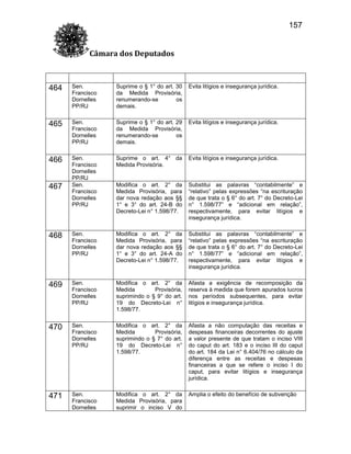 157
Câmara dos Deputados

464

Sen.
Francisco
Dornelles
PP/RJ

Suprime o § 1° do art. 30
da Medida Provisória,
renumerando-se
os
demais.

Evita litígios e insegurança jurídica.

465

Sen.
Francisco
Dornelles
PP/RJ

Suprime o § 1° do art. 29
da Medida Provisória,
renumerando-se
os
demais.

Evita litígios e insegurança jurídica.

466

Sen.
Francisco
Dornelles
PP/RJ
Sen.
Francisco
Dornelles
PP/RJ

Suprime o art. 4° da
Medida Provisória.

Evita litígios e insegurança jurídica.

Modifica o art. 2° da
Medida Provisória, para
dar nova redação aos §§
1° e 3° do art. 24-B do
Decreto-Lei n° 1.598/77.

Substitui as palavras “contabilmente” e
“relativo” pelas expressões “na escrituração
de que trata o § 6° do art. 7° do Decreto-Lei
n° 1.598/77” e “adicional em relação”,
respectivamente, para evitar litígios e
insegurança jurídica.

468

Sen.
Francisco
Dornelles
PP/RJ

Modifica o art. 2° da
Medida Provisória, para
dar nova redação aos §§
1° e 3° do art. 24-A do
Decreto-Lei n° 1.598/77.

Substitui as palavras “contabilmente” e
“relativo” pelas expressões “na escrituração
de que trata o § 6° do art. 7° do Decreto-Lei
n° 1.598/77” e “adicional em relação”,
respectivamente, para evitar litígios e
insegurança jurídica.

469

Sen.
Francisco
Dornelles
PP/RJ

Modifica o art. 2° da
Medida
Provisória,
suprimindo o § 9° do art.
19 do Decreto-Lei n°
1.598/77.

Afasta a exigência de recomposição da
reserva à medida que forem apurados lucros
nos períodos subsequentes, para evitar
litígios e insegurança jurídica.

470

Sen.
Francisco
Dornelles
PP/RJ

Modifica o art. 2° da
Medida
Provisória,
suprimindo o § 7° do art.
19 do Decreto-Lei n°
1.598/77.

Afasta a não computação das receitas e
despesas financeiras decorrentes do ajuste
a valor presente de que tratam o inciso VIII
do caput do art. 183 e o inciso III do caput
do art. 184 da Lei n° 6.404/76 no cálculo da
diferença entre as receitas e despesas
financeiras a que se refere o inciso I do
caput, para evitar litígios e insegurança
jurídica.

471

Sen.
Francisco
Dornelles

Modifica o art. 2° da
Medida Provisória, para
suprimir o inciso V do

Amplia o efeito do benefício de subvenção

467

 