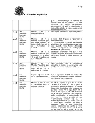 159
Câmara dos Deputados
§ 5° A desconsideração da redução do
prejuízo fiscal de que trata o § 4° será
precedida
do
devido
procedimento
administrativo, no qual se assegurarão o
contraditório e todos os meios para a ampla
defesa do contribuinte.”
Evita litígios e aumenta a segurança jurídica.

Sen.
Francisco
Dornelles
PP/RJ
Sen.
Francisco
Dornelles
PP/RJ

Modifica o art. 3° da
Medida Provisória.

481

Sen.
Francisco
Dornelles
PP/RJ

Modifica o art. 2° da
Medida Provisória, para
acrescentar o § 3° ao art.
15 do art. 20 do DecretoLei n° 1.598/77.

482

Sen.
Francisco
Dornelles
PP/RJ

Modifica o art. 2° da
Medida Provisória, para
dar nova redação ao
caput do art. 12 do
Decreto-Lei n° 1.598/77.

Evita confusão com a contabilidade
societária e facilita a convergência aos
padrões internacionais de contabilidade.

483

Sen.
Francisco
Dornelles
PP/RJ

Suprime o § único do art.
54 da Medida Provisória.

Evita a ingerência da RFB na modificação
ou adoção de métodos e critérios contábeis,
que não é de sua competência.

484

Sen.
Francisco
Dornelles
PP/RJ

Modifica os arts. 2°, 3° e
51 e suprime o art. 4º da
Medida Provisória.

No art. 2º, suprime o § 7° do art. 19 do
Decreto-Lei n° 1.598/77. O art. 3° passa a
vigorar com a seguinte redação: “os valores
decorrentes do ajuste a valor presente, de
que trata o inciso VIII do caput do art. 183 e
inciso III do caput do art. 184 da Lei nº
6.404, de 1976, relativos a cada operação,
serão considerados na determinação do
lucro real no mesmo período de seu
reconhecimento contábil”. No art. 51,
suprime a parte final do § 1° do art. 1° da Lei
n° 10.637/2002, excluindo do texto a
expressão: “com os seus respectivos
valores decorrentes do ajuste a valor
presente de que trata o inciso VIII do caput
do art. 183 da Lei nº 6.404, de 15 de

479
480

Modifica o art. 2° da
Medida Provisória, para
dar nova redação ao
inciso I do § 5° do art. 20
do
Decreto-Lei
n°
1.598/77.

O inciso I do § 5º passa a vigorar com a
seguinte redação:
“I - primeiramente, dos ativos identificáveis
adquiridos e dos passivos assumidos a valor
justo quando lhes forem atribuídos
valores na aquisição de participação
societária; e” (grifo nosso)
Estabelece sistemática para que a RFB
providencie ajustes a parâmetro quantitativo
de modo a manter o poder aquisitivo da
moeda.

 
