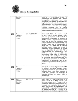 162
Câmara dos Deputados
Dornelles
PP/RJ

493

Sen.
Francisco
Dornelles
PP/RJ

494

Sen.
Francisco
Dornelles
PP/RJ

495

Sen.
Francisco
Dornelles
PP/RJ

preservar a personalidade jurídica da
controladora no exterior que detenha
participações
societárias
em
outras
controladas, por se tratar de pessoa jurídica
regular devidamente reconhecida como uma
entidade distinta da controladora no Brasil e
também para harmonizar a legislação
tributária brasileira com as normas
internacionais e aumentar a competitividade
das empresas brasileiras no exterior.
Arts. 67,68,69 e 70

Altera os arts. 67,68 e 69 e suprime o art. 70
da MP n° 627/2013 para ampliar o prazo
final para apuração dos resultados de 31 de
dezembro de 2013 para 31 de dezembro de
2014 e suprimir a expressão “efetivamente
pagos até a data da publicação desta
Medida Provisória” no caso do art. 67; para
ampliar o prazo final do ano-calendário de
2013 para 2014 para que as pessoas
jurídicas possam utilizar as contas do
patrimônio líquido mensurado de acordo
com as disposições da Lei n° 6.404/76, no
caso do art. 68; para ampliar de 2013 para
2014 o prazo final concedido aos
contribuintes para avaliar o investimento
pelo valor de patrimônio líquido da coligada
ou controlada, determinado de acordo com
as disposições da da Lei n° 6.404/76, no
caso do art. 69 e suprime o art. 70 para
afastar a exigência da opção de que trata o
art. 71.
Acrescenta um novo artigo ao texto da MP
n° 627/2013 para evitar litígios e conferir
segurança jurídica ao aproveitamento dos
prejuízos fiscais e das bases negativas de
CSLL nas hipóteses de sucessão de
pessoas jurídicas por fusão, cisão ou
incorporação.

Arts. 74 e 80

Altera o art. 74 e suprime a alínea “d” do
inciso I do art. 80 da MP n° 627/2013 para
dar nova redação ao art. 74, suprimindo as
expressões “até o ano-calendário de 2017” e
“restritas aos resultados decorrentes de
renda ativa própria” e acrescentando, logo
após art. 73, a expressão “excluídas destas
as receitas elencadas no § 1° do art. 80, as
quais devem ser tributadas separadamente”

 