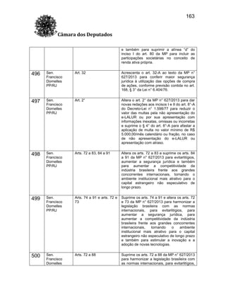 163
Câmara dos Deputados
e também para suprimir a alínea “d” do
inciso I do art. 80 da MP para incluir as
participações societárias no conceito de
renda ativa própria.

496

Sen.
Francisco
Dornelles
PP/RJ

Art. 32

Acrescenta o art. 32-A ao texto da MP n°
627/2013 para conferir maior segurança
jurídica à utilização das opções de compra
de ações, conforme previsão contida no art.
168, § 3° da Lei n° 6.404/76.

497

Sen.
Francisco
Dornelles
PP/RJ

Art. 2°

Altera o art. 2° da MP n° 627/2013 para dar
novas redações aos incisos I e II do art. 8°-A
do Decreto-Lei n° 1.598/77 para reduzir o
valor das multas pela não apresentação do
e-LALUR ou por sua apresentação com
informações inexatas, omissas ou incorretas
e suprime o § 4° do art. 8°-A para afastar a
aplicação de multa no valor mínimo de R$
5.000,00/mês calendário ou fração, no caso
de não apresentação do e-LALUR ou
apresentação com atraso.

498

Sen.
Francisco
Dornelles
PP/RJ

Arts. 72 a 83, 84 a 91

Altera os arts. 72 a 83 e suprime os arts. 84
a 91 da MP n° 627/2013 para evitarlitígios,
aumentar a segurança jurídica e também
para aumentar a competitividade da
indústria brasileira frente aos grandes
concorrentes internacionais, tornando o
ambiente institucional mais atrativo para o
capital estrangeiro não especulativo de
longo prazo.

499

Sen.
Francisco
Dornelles
PP/RJ

Arts. 74 a 91 e arts. 72 e
73

Suprime os arts. 74 a 91 e altera os arts. 72
e 73 da MP n° 627/2013 para harmonizar a
legislação brasileira com as normas
internacionais, para evitarlitígios, para
aumentar a segurança jurídica, para
aumentar a competitividade da indústria
brasileira frente aos grandes concorrentes
internacionais,
tornando
o
ambiente
institucional mais atrativo para o capital
estrangeiro não especulativo de longo prazo
e também para estimular a inovação e a
adoção de novas tecnologias.

500

Sen.
Francisco
Dornelles

Arts. 72 a 88

Suprime os arts. 72 a 88 da MP n° 627/2013
para harmonizar a legislação brasileira com
as normas internacionais, para evitarlitígios,

 