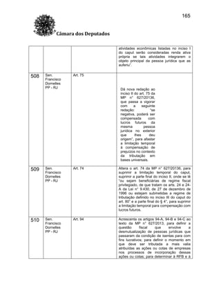165
Câmara dos Deputados
atividades econômicas listadas no inciso I
do caput serão consideradas renda ativa
própria se tais atividades integrarem o
objeto principal da pessoa jurídica que as
auferiu”.
Sen.
Francisco
Dornelles
PP - RJ

Art. 75

509

Sen.
Francisco
Dornelles
PP - RJ

Art. 74

Altera o art. 74 da MP n° 627/20136, para
suprimir a limitação temporal do caput,
suprimir a parte final do inciso II, onde se lê
“ou sejam beneficiárias de regime fiscal
privilegiado, de que tratam os arts. 24 e 24A da Lei n° 9.430, de 27 de dezembro de
1996 ou estejam submetidas a regime de
tributação definido no inciso III do caput do
art. 80” e a parte final do § 4°, para suprimir
a limitação temporal para compensação com
lucros futuros.

510

Sen.
Francisco
Dornelles
PP - RJ

Art. 94

Acrescenta os artigos 94-A, 94-B e 94-C ao
texto da MP n° 627/2013, para definir a
questão
fiscal
que
envolve
a
desmutualização de pessoas jurídicas que
passaram da condição de isentas para com
fins lucrativos; para definir o momento em
que deve ser tributada a mais valia
atribuídas as ações ou cotas de empresas
nos processos de incorporação dessas
ações ou cotas; para determinar à RFB e à

508

Dá nova redação ao
inciso II do art. 75 da
MP n° 627/20136,
que passa a vigorar
com
a
seguinte
redação:
“se
negativa, poderá ser
compensada
com
lucros futuros da
mesma
pessoa
jurídica no exterior
que
lhes
deu
origem”, para afastar
a limitação temporal
à compensação de
prejuízos no contexto
da tributação em
bases universais.

 