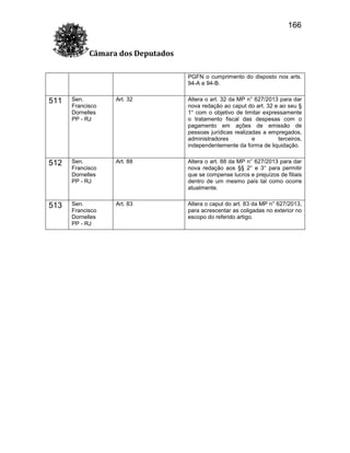 166
Câmara dos Deputados
PGFN o cumprimento do disposto nos arts.
94-A e 94-B.

511

Sen.
Francisco
Dornelles
PP - RJ

Art. 32

Altera o art. 32 da MP n° 627/2013 para dar
nova redação ao caput do art. 32 e ao seu §
1° com o objetivo de limitar expressamente
o tratamento fiscal das despesas com o
pagamento em ações de emissão de
pessoas jurídicas realizadas a empregados,
administradores
e
terceiros,
independentemente da forma de liquidação.

512

Sen.
Francisco
Dornelles
PP - RJ

Art. 88

Altera o art. 88 da MP n° 627/2013 para dar
nova redação aos §§ 2° e 3° para permitir
que se compense lucros e prejuízos de filiais
dentro de um mesmo país tal como ocorre
atualmente.

513

Sen.
Francisco
Dornelles
PP - RJ

Art. 83

Altera o caput do art. 83 da MP n° 627/2013,
para acrescentar as coligadas no exterior no
escopo do referido artigo.

 