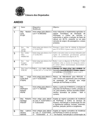 83
Câmara dos Deputados

ANEXO
Nº
1

2
3

4
5

Autor

Dispositivo
Modificado

Objetivo

Inclui artigo para alterar a
Lei nº 10.485/2002

Inclui máquinas e implementos agrícolas no
regime monofásico de tributação de
Pis/Pasep e Cofins de veículos e
automóveis e aplica a redução da base de
cálculo em 48,1%, presente na Lei para
veículos de carga e de passageiros, a esses
produtos.

Sen.
Ana
Amélia
PP/RS
Sen. Lobão
Filho
PMDB/MA

Inclui artigo para alterar a Lei
nº 12.546/2011

Prorroga o prazo final de validade do Reintegra
para 31/12/2014. O prazo atual é 31/12/2013.

Inclui artigo para alterar a Lei
nº 12.546/2011

Inclui o táxi aéreo entre os serviços tributados pelo
regime de contribuição previdenciária patronal
sobre a receita bruta com alíquota de 1%.

Sen.
Acir
Gurgacz
PDT/RO

Inclui artigo para alterar a Lei
nº 12.860/2013

Dep. Newton
Lima
PT/SP

Reduz a zero as alíquotas de Pis/Pasep e Cofins
incidentes sobre as receitas de transporte coletivo
de caráter urbano intermunicipal, interestadual e
internacional.
Dep. Jorge Corte Real
Inclui artigo Inclui artigo paraProrroga Lei prazo prazo final de final de do
para alterar a Lei nºa Prorroga o final prazo validade do
alterar
validade
o Prorroga o de
PTB/PE
12.546/2011 nº 12.546/2011 ReintegraReintegra para do Reintegra Oatual é
validade 31/12/2014.
prazo
para 31/12/2014. O prazo para
atual é 31/12/2013.
31/12/2013. 31/12/2014. O prazo atual é
31/12/2013.

6

Dep.
Jorge
Corte Real
PTB/PE

Inclui artigo para alterar a
Lei nº 10.833/2003

Reduz, de R$5.000,00 para R$10,00, o
valor mínimo do pagamento para empresas
de prestação de serviços que exige
retenção de Pis/Pasep e Cofins.

7

Dep.
Wellington
Roberto
PR/PB

Inclui artigo para alterar a
Lei nº 11.196/2005

Aplica, a partir de 01/09/2013, a redução de
alíquotas de Pis/Pasep e Cofins, prevista na
Lei, para parafina, resíduo aromático RARO,
resíduo aromático de pirólise - RAP e
cumeno.

8

Dep. Roberto
Santiago
PSD/SP

Inclui artigo para alterar
as Leis nº 10.637/2002 e
nº 10.833/2003

Sujeita ao regime cumulativo de incidência
de Pis/Pasep e Cofins os serviços de
limpeza, manutenção e conservação de vias
e logradouros públicos, imóveis, chaminés,
piscinas, parques, jardins e congêneres.

9

Dep. Laércio
Oliveira
SDD/SE

Inclui artigos para alterar
as Leis nº 10.637/2002,
nº 10.833/2003 e nº

Sujeita ao regime cumulativo de incidência
de Pis/Pasep e Cofins os serviços:
- de limpeza, manutenção e conservação de

 