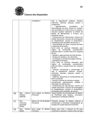 84
Câmara dos Deputados
12.546/2011

vias e logradouros públicos, imóveis,
chaminés, piscinas, parques, jardins e
congêneres;
agenciamento,
corretagem
ou
intermediação de bens móveis ou imóveis,
não abrangidos em outros itens ou subitens,
inclusive aqueles realizados no âmbito de
Bolsas de Mercadorias e Futuros, por
quaisquer meios;
- fornecimento de mão-de-obra, mesmo em
caráter temporário, inclusive de empregados
ou trabalhadores, avulsos ou temporários,
contratados pelo prestador de serviço; e
- administração em geral, inclusive de bens
e negócios de terceiros.
Inclui entre os serviços tributados pelo
regime de contribuição previdenciária
patronal sobre a receita bruta com alíquota
de 2%:
- seleção e agenciamento de mão-de-obra;
- limpeza em prédios e em domicílios
- imunização e controle de pragas urbanas;
- atividades de limpeza.
Inclui entre os serviços tributados pelo
regime de contribuição previdenciária
patronal sobre a receita bruta com alíquota
de 2%:
- limpeza, manutenção e conservação de
vias e logradouros públicos, imóveis,
chaminés, piscinas, parques, jardins e
congêneres;
- vigilância, segurança ou monitoramento de
bens e pessoas;
- escolta, inclusive de veículos e cargas;
recrutamento, agenciamento, seleção e
colocação de mão-de-obra;
- fornecimento de mão-de-obra, mesmo em
caráter temporário, inclusive de empregados
ou trabalhadores, avulsos ou temporários,
contratados pelo prestador de serviço.
Institui hipótese de parcelamento de débitos
de Pis/Pasep para estados, municípios,
autarquias e fundações públicas.

10

Dep. Laércio
Oliveira
SDD/SE

Inclui artigos na Medida
Provisória

11

Sen.
Francisco
Dornelles
PP/RJ

Altera o art. 92 da Medida
Provisória

Pretende parcelar os débitos relativos à
contribuição à Comissão Coordenadora de
Criação do Cavalo Nacional (CCCCN).

12

Dep. Sandro
Mabel

Inclui artigo na Medida
Provisória

Reduz para 20% a alíquota do IPI para
revólveres e pistolas e outras armas de fogo

 
