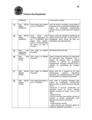 85
Câmara dos Deputados
PMDB/GO

e suas partes e peças.

13

Dep. Sandro
Mabel
PMDB/GO

Inclui artigos para alterar
a Lei nº 12.546/2011

Inclui as Armas e munições e suas partes e
acessórios entre os produtos tributados pelo
regime de contribuição previdenciária
patronal sobre a receita bruta com alíquota
de 1%.

14

Dep. Sandro
Mabel
PMDB/GO

Inclui
artigo
para
modificar dispositivos da
Lei nº 10.826/2003, que
dispõe sobre registro,
posse e comercialização
de armas de fogo e
munição

Eleva o prazo de validade do certificado de
registro de arma de fogo; e para permitir a
propaganda sobre armas de fogo em
publicações não especializadas.

15

Dep.
João
Magalhães
PMDB/GO

Inclui artigo na Medida
Provisória

RETIRADA PELO AUTOR

16

Dep.
Mentor
PT/SP

José

Inclui artigos na Medida
Provisória

Institui o Programa Nacional de Legalização
de Patrimônio Não Declarado, com o
objetivo de legalizar bens e direitos
mantidos no exterior ou repatriados
irregularmente. Concede remissão fiscal e
extinção de punibilidade de infrações
penais.

17

Dep. Renato
Molling
PP/RS

Inclui artigo na Medida
Provisória

Reduz para 8% a alíquota do IPI para
determinados
produtos
desportivos
adquiridos por estabelecimentos de saúde
da rede pública e entidades beneficentes

18

Dep. Renato
Molling
PP/RS

Inclui artigo para alterar a
Lei nº 12.546/2011

Inclui entre os produtos tributados pelo
regime de contribuição previdenciária
patronal sobre a receita bruta com alíquota
de 1%.
-Vassouras e escovas constituídas por
pequenos ramos ou outras matérias
vegetais reunidas em feixes, com ou sem
cabo;
- outras escovas;
-Pincéis e escovas, para artistas, pincéis de
escrever e pincéis semelhantes para
aplicação de produtos cosméticos;
- Rolos;
- outras escovas e pincies;
- outras escovas que constituam partes de
máquinas, aparelhos ou veículos;

 