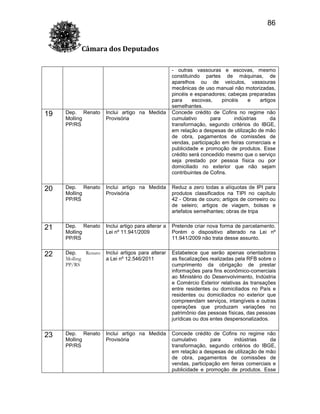 86
Câmara dos Deputados
- outras vassouras e escovas, mesmo
constituindo partes de máquinas, de
aparelhos ou de veículos, vassouras
mecânicas de uso manual não motorizadas,
pincéis e espanadores; cabeças preparadas
para
escovas,
pincéis
e
artigos
semelhantes.
Concede crédito de Cofins no regime não
cumulativo
para
indústrias
da
transformação, segundo critérios do IBGE,
em relação a despesas de utilização de mão
de obra, pagamentos de comissões de
vendas, participação em feiras comerciais e
publicidade e promoção de produtos. Esse
crédito será concedido mesmo que o serviço
seja prestado por pessoa física ou por
domiciliado no exterior que não sejam
contribuintes de Cofins.

19

Dep. Renato
Molling
PP/RS

Inclui artigo na Medida
Provisória

20

Dep. Renato
Molling
PP/RS

Inclui artigo na Medida
Provisória

Reduz a zero todas a alíquotas de IPI para
produtos classificados na TIPI no capítulo
42 - Obras de couro; artigos de correeiro ou
de seleiro; artigos de viagem, bolsas e
artefatos semelhantes; obras de tripa

21

Dep. Renato
Molling
PP/RS

Inclui artigo para alterar a
Lei nº 11.941/2009

Pretende criar nova forma de parcelamento.
Porém o dispositivo alterado na Lei nº
11.941/2009 não trata desse assunto.

22

Dep.
Renato
Molling
PP/RS

Inclui artigos para alterar
a Lei nº 12.546/2011

Estabelece que serão apenas orientadoras
as fiscalizações realizadas pela RFB sobre o
cumprimento da obrigação de prestar
informações para fins econômico-comerciais
ao Ministério do Desenvolvimento, Indústria
e Comércio Exterior relativas às transações
entre residentes ou domiciliados no País e
residentes ou domiciliados no exterior que
compreendam serviços, intangíveis e outras
operações que produzam variações no
patrimônio das pessoas físicas, das pessoas
jurídicas ou dos entes despersonalizados.

23

Dep. Renato
Molling
PP/RS

Inclui artigo na Medida
Provisória

Concede crédito de Cofins no regime não
cumulativo
para
indústrias
da
transformação, segundo critérios do IBGE,
em relação a despesas de utilização de mão
de obra, pagamentos de comissões de
vendas, participação em feiras comerciais e
publicidade e promoção de produtos. Esse

 