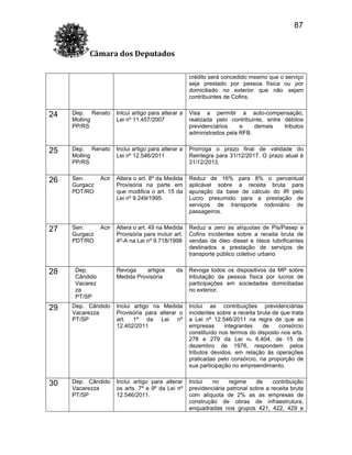 87
Câmara dos Deputados
crédito será concedido mesmo que o serviço
seja prestado por pessoa física ou por
domiciliado no exterior que não sejam
contribuintes de Cofins.

24

Dep. Renato
Molling
PP/RS

Inlcui artigo para alterar a
Lei nº 11.457/2007

Visa a permitir a auto-compensação,
realizada pelo contribuinte, entre débitos
previdenciários
e
demais
tributos
administrados pela RFB.

25

Dep. Renato
Molling
PP/RS

Inclui artigo para alterar a
Lei nº 12.546/2011

Prorroga o prazo final de validade do
Reintegra para 31/12/2017. O prazo atual é
31/12/2013.

26

Sen.
Gurgacz
PDT/RO

Acir

Altera o art. 8º da Medida
Provisória na parte em
que modifica o art. 15 da
Lei nº 9.249/1995.

Reduz de 16% para 8% o percentual
aplicável sobre a receita bruta para
apuração da base de cálculo do IR pelo
Lucro presumido para a prestação de
serviços de transporte rodoviário de
passageiros.

27

Sen.
Gurgacz
PDT/RO

Acir

Altera o art. 49 na Medida
Provisória para incluir art.
4º-A na Lei nº 9.718/1998

Reduz a zero as alíquotas de Pis/Pasep e
Cofins incidentes sobre a receita bruta de
vendas de óleo diesel e óleos lubrificantes
destinados a prestação de serviços de
transporte público coletivo urbano

Revoga
artigos
Medida Provisória

da

Revoga todos os dispositivos da MP sobre
tributação da pessoa física por lucros de
participações em sociedades domiciliadas
no exterior.

28

Dep.
Cândido
Vacarez
za
PT/SP

29

Dep. Cândido
Vacarezza
PT/SP

Inclui artigo na Medida
Provisória para alterar o
art. 1º da Lei nº
12.402/2011

Inclui as contribuições previdenciárias
incidentes sobre a receita bruta de que trata
a Lei nº 12.546/2011 na regra de que as
empresas
integrantes
de
consórcio
constituído nos termos do disposto nos arts.
278 e 279 da Lei no 6.404, de 15 de
dezembro de 1976, respondem pelos
tributos devidos, em relação às operações
praticadas pelo consórcio, na proporção de
sua participação no empreendimento.

30

Dep. Cândido
Vacarezza
PT/SP

Inclui artigo para alterar
os arts. 7º e 9º da Lei nº
12.546/2011.

Inclui
no
regime
de
contribuição
previdenciária patronal sobre a receita bruta
com alíquota de 2% as as empresas de
construção de obras de infraestrutura,
enquadradas nos grupos 421, 422, 429 e

 
