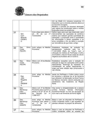 88
Câmara dos Deputados

31

Sen.
Cyro
Miranda
PSDB/G
O

Inclui artigo para alterar o
art. 76 da Lei nº
10.833/2003

431 da CNAE 2.0, inclusive consórcios. O
dispositivo que a emenda pretende alterar já
se encontra revogado.
Modifica o conceito de empresa abrangida
pelo regime de contribuição sobre a receita
bruta para incluir os consórcios.
Define regra para que seja observada, para
intervenientes nas operações de comércio
exterior que realizem grande quantidade de
operações, a proporção entre a quantidade
de informações a serem prestadas e os
erros cometidos a fim de definir a punição
por reincidência de que trata o artigo.

32

Dep.
Sílvio
Costa
PSC/PE

Inclui artigos na Medida
Provisória

Estabelece hipóteses de quitação do
parcelamento instituído pela Lei nº
11.941/2009 (Refis da "crise"), com a
utilização de créditos de Pis/Pasep e Cofins
acumulados, prejuízo fiscal e base de cáculo
negativa acumulados até 31/12/2012.

33

Dep.
Sílvio
Costa
PSC/PE

Altera o art. 24 da Medida
Provisória

Estabelece exceções para a vedação de
dedução do ágio em operações entre partes
dependentes. Restringe as hipóteses de
consideração de partes dependentes e
exige que essa relação seja comprovada e
não inferida.

Inclui artigo na Medida
Provisória

Isenta de Pis/Pasep e Cofins pneus novos
de borracha e câmaras de ar de borracha
que utilizarem na fabricação na Zona Franca
de Manaus borracha natural produzida por
extrativismo não madeireiro da Região
Norte.

34

Dep.
João
Magalhã
es
PMDB/M
G

35

Dep.
Mendonça
Filho
DEM/PE

Altera o art. 2º da Medida
Provisória para suprimir a
alínea e do §1º do art. 8º
do
Decreto
Lei
nº
1.598/1977

Visa excluir a obrigatoriedade de a pessoa
jurídica fornecer "demais informações
econômico-fiscais" no livro de apuração do
lucro real a ser fornecido de forma digital.

36

Dep.
Mendonça
Filho
DEM/PE

Inclui artigo na Medida
Provisória para alterar o
art. 1º da Lei nº
10.925/2004.

Reduz a zero as alíquotas de Pis/Pasep e
Cofins incidentes sobre o gás liquefeito de
petróleo utilizado na preparo de alimentos.

Inclui artigos na Medida
Provisória.

Reduz a zero as alíquotas de Pis/Pasep e
Cofins incidentes sobre as receitas da

37

Dep.

 