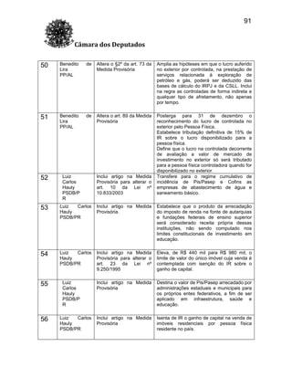 91
Câmara dos Deputados
50

Benedito
Lira
PP/AL

de

Altera o §2º da art. 73 da
Medida Provisória

Amplia as hipóteses em que o lucro auferido
no exterior por controlada, na prestação de
serviços relacionada à exploração de
petróleo e gás, poderá ser deduzido das
bases de cálculo do IRPJ e da CSLL. Inclui
na regra as controladas de forma indireta e
qualquer tipo de afretamento, não apenas
por tempo.

51

Benedito
Lira
PP/AL

de

Altera o art. 89 da Medida
Provisória

52

Luiz
Carlos
Hauly
PSDB/P
R

Posterga para 31 de dezembro o
reconhecimento do lucro de controlada no
exterior pelo Pessoa Física.
Estabelece tributação definitiva de 15% de
IR sobre o lucro disponibilizado para a
pessoa física.
Define que o lucro na controlada decorrente
de avaliação a valor de mercado de
investimento no exterior só será tributado
para a pessoa física controladora quando for
disponibilizado no exterior.
Transfere para o regime cumulativo de
incidência de Pis/Pasep e Cofins as
empresas de abastecimento de água e
saneamento básico.

Inclui artigo na Medida
Provisória para alterar o
art. 10 da Lei nº
10.833/2003

53

Luiz
Carlos
Hauly
PSDB/PR

Inclui artigo na Medida
Provisória.

Estabelece que o produto da arrecadação
do imposto de renda na fonte de autarquias
e fundações federais de ensino superior
será considerado receita própria dessas
instituições, não sendo computado nos
limites constitucionais de investimento em
educação.

54

Luiz
Carlos
Hauly
PSDB/PR

Inclui artigo na Medida
Provisória para alterar o
art. 23 da Lei nº
9.250/1995

Eleva, de R$ 440 mil para R$ 980 mil, o
limite de valor do único imóvel cuja venda é
contemplada com isenção do IR sobre o
ganho de capital.

Inclui artigo na Medida
Provisória

Destina o valor de Pis/Pasep arrecadado por
administrações estaduais e municipais para
os próprios entes federativos, a fim de ser
aplicado em infraestrutura, saúde e
educação.

Inclui artigo na Medida
Provisória

Isenta de IR o ganho de capital na venda de
imóveis residenciais por pessoa física
residente no país.

55

56

Luiz
Carlos
Hauly
PSDB/P
R
Luiz
Carlos
Hauly
PSDB/PR

 