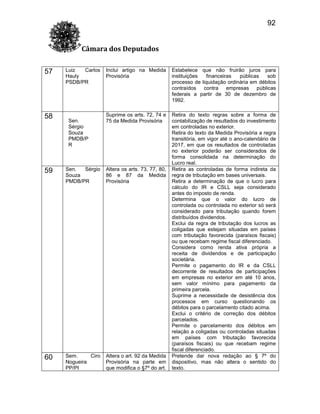 92
Câmara dos Deputados
57

58

Luiz
Carlos
Hauly
PSDB/PR

Sen.
Sérgio
Souza
PMDB/P
R

Inclui artigo na Medida
Provisória

Estabelece que não fruirão juros para
instituições
financeiras
públicas
sob
processo de liquidação ordinária em débitos
contraídos contra empresas públicas
federais a partir de 30 de dezembro de
1992.

Suprime os arts. 72, 74 e
75 da Medida Provisória

Retira do texto regras sobre a forma de
contabilização de resultados do investimento
em controladas no exterior.
Retira do texto da Medida Provisória a regra
transitória, em vigor até o ano-calendário de
2017, em que os resultados de controladas
no exterior poderão ser considerados de
forma consolidada na determinação do
Lucro real.
Retira as controladas de forma indireta da
regra de tributação em bases universais.
Retira a determinação de que o lucro para
cálculo do IR e CSLL seja considerado
antes do imposto de renda.
Determina que o valor do lucro de
controlada ou controlada no exterior só será
considerado para tributação quando forem
distribuídos dividendos.
Exclui da regra de tributação dos lucros as
coligadas que estejam situadas em países
com tributação favorecida (paraísos fiscais)
ou que recebam regime fiscal diferenciado.
Considera como renda ativa própria a
receita de dividendos e de participação
societária.
Permite o pagamento do IR e da CSLL
decorrente de resultados de participações
em empresas no exterior em até 10 anos,
sem valor mínimo para pagamento da
primeira parcela.
Suprime a necessidade de desistência dos
processos em curso questionando os
débitos para o parcelamento citado acima.
Exclui o critério de correção dos débitos
parcelados.
Permite o parcelamento dos débitos em
relação a coligadas ou controladas situadas
em países com tributação favorecida
(paraísos fiscais) ou que recebam regime
fiscal diferenciado.
Pretende dar nova redação ao § 7º do
dispositivo, mas não altera o sentido do
texto.

59

Sen.
Sérgio
Souza
PMDB/PR

Altera os arts. 73, 77, 80,
86 e 87 da Medida
Provisória

60

Sem.
Ciro
Nogueira
PP/PI

Altera o art. 92 da Medida
Provisória na parte em
que modifica o §7º do art.

 