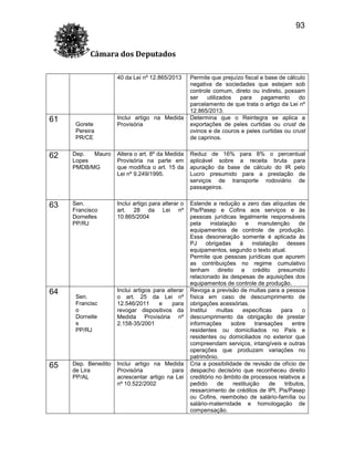 93
Câmara dos Deputados
40 da Lei nº 12.865/2013

61

Gorete
Pereira
PR/CE

Inclui artigo na Medida
Provisória

Permite que prejuízo fiscal e base de cálculo
negativa de sociedades que estejam sob
controle comum, direto ou indireto, possam
ser
utilizados
para
pagamento
do
parcelamento de que trata o artigo da Lei nº
12.865/2013.
Determina que o Reintegra se aplica a
exportações de peles curtidas ou crust de
ovinos e de couros e peles curtidas ou crust
de caprinos.

62

Dep.
Mauro
Lopes
PMDB/MG

Altera o art. 8º da Medida
Provisória na parte em
que modifica o art. 15 da
Lei nº 9.249/1995.

Reduz de 16% para 8% o percentual
aplicável sobre a receita bruta para
apuração da base de cálculo do IR pelo
Lucro presumido para a prestação de
serviços de transporte rodoviário de
passageiros.

63

Sen.
Francisco
Dornelles
PP/RJ

Inclui artigo para alterar o
art. 28 da Lei nº
10.865/2004

Estende a redução a zero das alíquotas de
Pis/Pasep e Cofins aos serviços e às
pessoas jurídicas legalmente responsáveis
pela
instalação
e
manutenção
de
equipamentos de controle de produção.
Essa desoneração somente é aplicada às
PJ
obrigadas
à
instalação
desses
equipamentos, segundo o texto atual.
Permite que pessoas jurídicas que apurem
as contribuições no regime cumulativo
tenham direito a crédito presumido
relacionado às despesas de aquisições dos
equipamentos de controle de produção.
Revoga a previsão de multas para a pessoa
física em caso de descumprimento de
obrigações acessórias.
Institui
multas
específicas
para
o
descumprimento da obrigação de prestar
informações
sobre
transações
entre
residentes ou domiciliados no País e
residentes ou domiciliados no exterior que
compreendam serviços, intangíveis e outras
operações que produzam variações no
patrimônio.
Cria a possibilidade de revisão de ofício de
despacho decisório que reconheceu direito
creditório no âmbito de processos relativos a
pedido
de
restituição
de
tributos,
ressarcimento de créditos de IPI, Pis/Pasep
ou Cofins, reembolso de salário-família ou
salário-maternidade e homologação de
compensação.

64

65

Sen.
Francisc
o
Dornelle
s
PP/RJ

Dep. Benedito
de Lira
PP/AL

Inclui artigos para alterar
o art. 25 da Lei nº
12.546/2011
e
para
revogar dispositivos da
Medida Provisória nº
2.158-35/2001

Inclui artigo na Medida
Provisória
para
acrescentar artigo na Lei
nº 10.522/2002

 
