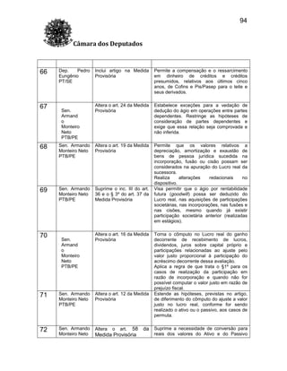 94
Câmara dos Deputados

66

67

Dep.
Pedro
Eungênio
PT/SE

Sen.
Armand
o
Monteiro
Neto
PTB/PE

Inclui artigo na Medida
Provisória

Permite a compensação e o ressarcimento
em dinheiro de créditos e créditos
presumidos, relativos aos últimos cinco
anos, de Cofins e Pis/Pasep para o leite e
seus derivados.

Altera o art. 24 da Medida
Provisória

Estabelece exceções para a vedação de
dedução do ágio em operações entre partes
dependentes. Restringe as hipóteses de
consideração de partes dependentes e
exige que essa relação seja comprovada e
não inferida.
Permite que os valores relativos a
depreciação, amortização e exaustão de
bens de pessoa jurídica sucedida na
incorporação, fusão ou cisão possam ser
considerados na apuração do Lucro real da
sucessora.
Realiza
alterações
redacionais
no
dispositivo.
Visa permitir que o ágio por rentabilidade
futura (goodwill) possa ser deduzido do
Lucro real, nas aquisições de participações
societárias, nas incorporações, nas fusões e
nas cisões, mesmo quando já existir
participação societária anterior (realizadas
em estágios).

68

Sen. Armando
Monteiro Neto
PTB/PE

Altera o art. 19 da Medida
Provisória

69

Sen. Armando
Monteiro Neto
PTB/PE

Suprime o inc. III do art.
36 e o § 3º do art. 37 da
Medida Provisória

70

Sen.
Armand
o
Monteiro
Neto
PTB/PE

Altera o art. 16 da Medida
Provisória

71

Sen. Armando
Monteiro Neto
PTB/PE

Altera o art. 12 da Medida
Provisória

72

Sen. Armando
Monteiro Neto

Altera

o art. 58
Medida Provisória

da

Torna o cômputo no Lucro real do ganho
decorrente de recebimento de lucros,
dividendos, juros sobre capital próprio e
participações relacionadas ao ajuste pelo
valor justo proporcional à participação do
acréscimo decorrente dessa avaliação.
Aplica a regra de que trata o §1º para os
casos de realização da participação em
razão de incorporação e quando não for
possível computar o valor justo em razão de
prejuízo fiscal.
Estende as hipóteses, previstas no artigo,
de diferimento do cômputo do ajuste a valor
justo no lucro real, conforme for sendo
realizado o ativo ou o passivo, aos casos de
permuta.
Suprime a necessidade de conversão para
reais dos valores do Ativo e do Passivo

 