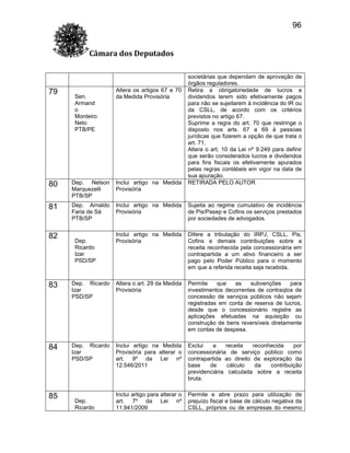 96
Câmara dos Deputados

79

Sen.
Armand
o
Monteiro
Neto
PTB/PE

Altera os artigos 67 e 70
da Medida Provisória

societárias que dependam de aprovação de
órgãos reguladores.
Retira a obrigatoriedade de lucros e
dividendos terem sido efetivamente pagos
para não se sujeitarem à incidência do IR ou
da CSLL, de acordo com os critérios
previstos no artigo 67.
Suprime a regra do art. 70 que restringe o
disposto nos arts. 67 a 69 à pessoas
jurídicas que fizerem a opção de que trata o
art. 71.
Altera o art. 10 da Lei nº 9.249 para definir
que serão considerados lucros e dividendos
para fins fiscais os efetivamente apurados
pelas regras contábeis em vigor na data de
sua apuração.
RETIRADA PELO AUTOR

80

Dep. Nelson
Marquezelli
PTB/SP

Inclui artigo na Medida
Provisória

81

Dep. Arnaldo
Faria de Sá
PTB/SP

Inclui artigo na Medida
Provisória

Sujeita ao regime cumulativo de incidência
de Pis/Pasep e Cofins os serviços prestados
por sociedades de advogados.

Inclui artigo na Medida
Provisória

Difere a tributação do IRPJ, CSLL, Pis,
Cofins e demais contribuições sobre a
receita reconhecida pela concessionária em
contrapartida a um ativo financeiro a ser
pago pelo Poder Público para o momento
em que a referida receita seja recebida.

82

Dep.
Ricardo
Izar
PSD/SP

83

Dep. Ricardo
Izar
PSD/SP

Altera o art. 29 da Medida
Provisória

Permite
que
as
subvenções
para
investimentos decorrentes de contraqtos de
concessão de serviços públicos não sejam
registradas em conta de reserva de lucros,
desde que o concessionário registre as
aplicações efetuadas na aquisição ou
construção de bens reversíveis diretamente
em contas de despesa.

84

Dep. Ricardo
Izar
PSD/SP

Inclui artigo na Medida
Provisória para alterar o
art. 9º da Lei nº
12.546/2011

Exclui
a
receita
reconhecida
por
concessionária de serviço público como
contrapartida ao direito de exploração da
base
de
cálculo
da
contribuição
previdenciária calculada sobre a receita
bruta.

Inclui artigo para alterar o
art. 7º da Lei nº
11.941/2009

Permite e abre prazo para utilização de
prejuízo fiscal e base de cálculo negativa da
CSLL, próprios ou de empresas do mesmo

85

Dep.
Ricardo

 