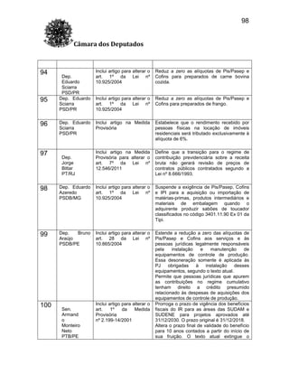 98
Câmara dos Deputados

94

95

96

97

Dep.
Eduardo
Sciarra
PSD/PR
Dep. Eduardo
Sciarra
PSD/PR
Dep. Eduardo
Sciarra
PSD/PR

Dep.
Jorge
Bittar
PT/RJ

Inclui artigo para alterar o
art. 1º da Lei nº
10.925/2004

Reduz a zero as alíquotas de Pis/Pasep e
Cofins para preparados de carne bovina
cozida.

Inclui artigo para alterar o
art. 1º da Lei nº
10.925/2004

Reduz a zero as alíquotas de Pis/Pasep e
Cofins para preparados de frango.

Inclui artigo na Medida
Provisória

Estabelece que o rendimento recebido por
pessoas físicas na locação de imóveis
residenciais será tributado exclusivamente à
alíquota de 6%.

Inclui artigo na Medida
Provisória para alterar o
art. 7º da Lei nº
12.546/2011

Define que a transição para o regime de
contribuição previdenciária sobre a receita
bruta não gerará revisão de preços de
contratos públicos contratados segundo a
Lei nº 8.666/1993.

98

Dep. Eduardo
Azeredo
PSDB/MG

Inclui artigo para alterar o
art. 1º da Lei nº
10.925/2004

Suspende a exigência de Pis/Pasep, Cofins
e IPI para a aquisição ou importação de
matérias-primas, produtos intermediários e
materiais de embalagem quando o
adquirente produzir sabões de toucador
classificados no código 3401.11.90 Ex 01 da
Tipi.

99

Dep.
Bruno
Araújo
PSDB/PE

Inclui artigo para alterar o
art. 28 da Lei nº
10.865/2004

Estende a redução a zero das alíquotas de
Pis/Pasep e Cofins aos serviços e às
pessoas jurídicas legalmente responsáveis
pela
instalação
e
manutenção
de
equipamentos de controle de produção.
Essa desoneração somente é aplicada às
PJ
obrigadas
à
instalação
desses
equipamentos, segundo o texto atual.
Permite que pessoas jurídicas que apurem
as contribuições no regime cumulativo
tenham direito a crédito presumido
relacionado às despesas de aquisições dos
equipamentos de controle de produção.
Prorroga o prazo de vigência dos benefícios
fiscais do IR para as áreas das SUDAM e
SUDENE para projetos aprovados até
31/12/2030. O prazo original é 31/12/2018.
Altera o prazo final de validade do benefício
para 10 anos contados a partir do início de
sua fruição. O texto atual extingue o

100

Sen.
Armand
o
Monteiro
Neto
PTB/PE

Inclui artigo para alterar o
art.
1º
da
Medida
Provisória
nº 2.199-14/2001

 
