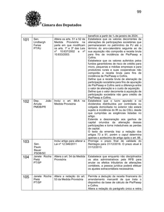 99
Câmara dos Deputados

101

Sen.
Lindbergh
Farias
PT/RJ

Altera os arts. 51 e 52 da
Medida Provisória na
parte em que modificam
os arts. 1º e 3º das Leis
nº 10.637/2002 e nº
10.833/2003.

102

Dep.
João
Arruda
PMDB/PR

Inclui o art. 88-A na
Medida Provisória

103

104

105

Sen.
Paulo
Bauer
PSDB/SC
Janete Rocha
Pietá
PT/SP

Janete Rocha
Pietá
PT/SP

Inclui artigo para alterar a
Lei nº 12.546/2011

benefício a partir de 1o de janeiro de 2024.
Estabelece que os valores decorrentes de
alienações de participações societárias que
permaneceram no patrimônio da PJ até o
término do ano-calendário seguinte ao da
sua aquisição não comporão a receita bruta
para fins de incidência de Pis/Pasep e
Cofins.
Estabelece que os valores auferidos pelos
fundos garantidores de risco de crédito para
micro, pequenas e médias empresas e para
produtores rurais e suas cooperativas não
comporão a receita bruta para fins de
incidência de Pis/Pasep e Cofins.
Define que a receita bruta de alienação de
participação societária para fins de apuração
de Pis/Pasep e Cofins será a diferença entre
o valor de alienação e o custo de aquisição.
Define que o valor decorrente à aquisição de
participação societária não gera crédito de
Pis/Pasep e Cofins.
Estabelece que o lucro apurado e os
dividendos distribuídos por controlada ou
coligada domiciliada no exterior não estará
sujeito à incidência do IR ou da CSLL desde
que cumpridas as exigências listadas no
artigo.
Estende a desoneração aos ganhos de
capital oriundos da alienação dessas
participações e torna indedutíveis as perdas
de capital.
O texto da emenda traz a redação dos
artigos 73 a 91, porém o caput determina
apenas o acréscimo de artigo após o art. 88.
Prorroga o prazo final de validade do
Reintegra para 31/12/2018. O prazo atual é
31/12/2013.

Altera o art. 54 da Medida
Provisória

Estabelece que enquanto não disciplinados
os atos administrativos pela RFB para
anular os efeitos tributários de alterações
contábeis, a pessoa jurídica poderá efetuar
os ajustes extracontábeis necessários.

Altera a redação do art.
53 da Medida Provisória

Permite a dedução da receita
arrendamento mercantil de
dispositivo da base de cálculo
e Cofins.
Altera a redação do parágrafo

financeira do
que trata o
de Pis/Pasep
único e retira

 