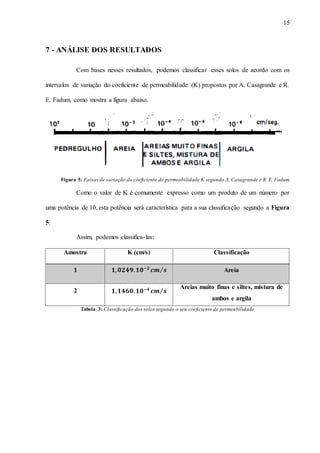 15
7 - ANÁLISE DOS RESULTADOS
Com bases nesses resultados, podemos classificar esses solos de acordo com os
intervalos de variação do coeficiente de permeabilidade (K) propostos por A. Casagrande e R.
E. Fadum, como mostra a figura abaixo.
Figura 5: Faixas de variação do coeficiente de permeabilidade K segundo A. Casagrande e R. E. Fadum
Como o valor de K é comumente expresso como um produto de um número por
uma potência de 10, esta potência será característica para a sua classificação segundo a Figura
5.
Assim, podemos classifica-las:
Amostra K (cm/s) Classificação
1 𝟏, 𝟎𝟐𝟒𝟗. 𝟏𝟎−𝟐
𝒄𝒎 𝒔⁄ Areia
2 𝟏, 𝟏𝟒𝟔𝟎. 𝟏𝟎−𝟒
𝒄𝒎 𝒔⁄
Areias muito finas e siltes, mistura de
ambos e argila
Tabela 3: Classificação dos solos segundo o seu coeficiente de permeabilidade
 