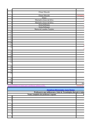 1                                                                                                             Ciências
     2                                       Eliane Macedo
     3                                      Eliane Macedo                                             L. Portuguesa
     4                                          Irineo                                                            Matemática
     5                                 Marinalva Jesus da Silva                                                  Matemática
     6                                 Marinalva Jesus da Silva                                                  Português
     7                                      Sonia Rebeque                                                        Português
     8                                      Sonia Rebeque                                                        Matemática
     9                                 Maria de Lourdes Targino                                                    Artes
    10                                                                                                             Artes
    11                                                                                                            Geografia
    12                                                                                                             História
    13                                                                                                            Ed. Física
    14                                                                                                            Ed. Física
    15                                                                                                            Ed. Física
    16                                                                                                           Ed. Religiosa
    17
                                                                                                                 Ed. Religiosa
    18                                                                                                              Inglês
    19                                                                                                              Inglês
    20                                                                                                             Biologia
    21                                                                                                             Biologia
    22                                                                                                              Física
    23
                                                                                                                   Química
    24                                                                                                            Literatura
    25                                                                                                            Literatura
    26                                                                                                            Sociologia
    27
                                                                                                                  Sociologia
     28                                                                                                            Filosofia
     29                                                                                                           Filosofia
     30                                                                                                       Outras Atividad
[1] Quantidade de vezes que o professor utilizou a STE..                                              ²Conservar a sequênc

                                                           Disciplinas diferenciadas- Curso Técnico
                                    Professores que utilizaram a Sala de Tecnologias durante o semestre
                             Nome completo do professor regente                                   Disciplina
     1
     2
     3

     4
     5
     6
     7
     8

     9
 