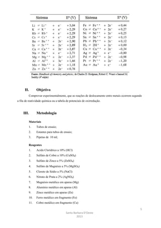 II.

Objetivo

Comprovar experimentalmente, que as reações de deslocamento entre metais ocorrem segundo
a fila de reatividade química ou a tabela de potenciais de oxirredução.

III.

Metodologia

Materiais
1.

Tubos de ensaio;

2.

Estantes para tubos de ensaio;

3.

Pipetas de 10 ml;

Reagentes
1.

Acido Clorídrico a 10% (HCl)

2.

Sulfato de Cobre a 10% (CuSO₄)

3.

Sulfato de Zinco a 5% (ZnSO₄)

4.

Sulfato de Magnésio a 5% (MgSO₄)

5.

Cloreto de Sódio a 5% (NaCl)

6.

Nitrato de Prata a 2% (AgNO₃)

7.

Magnésio metálico em aparas (Mg)

8.

Alumínio metálico em aparas (Al)

9.

Zinco metálico em aparas (Zn)

10.

Ferro metálico em fragmento (Fe)

11.

Cobre metálico em fragmento (Cu)
5
Santa Barbara D’Oeste
2013

 