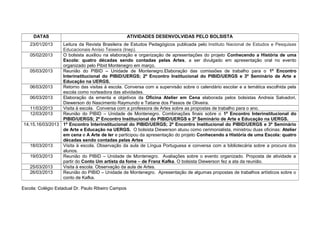 Escola: Colégio Estadual Dr. Paulo Ribeiro Campos
DATAS ATIVIDADES DESENVOLVIDAS PELO BOLSISTA
23/01/2013 Leitura da Revista Brasileira de Estudos Pedagógicos publicada pelo Instituto Nacional de Estudos e Pesquisas
Educacionais Anísio Teixeira (Inep).
05/02/2013 O bolsista auxiliou na elaboração e organização de apresentações do projeto Conhecendo a História de uma
Escola: quatro décadas sendo contadas pelas Artes, a ser divulgado em apresentação oral no evento
organizado pelo Pibid Montenegro em março.
05/03/2013 Reunião do PIBID – Unidade de Montenegro.Elaboração das comissões de trabalho para o 1º Encontro
Interinstitucional do PIBID/UERGS; 2º Encontro Institucional do PIBID/UERGS e 3º Seminário de Arte e
Educação na UERGS.
06/03/2013 Retorno das visitas à escola. Conversa com a supervisão sobre o calendário escolar e a temática escolhida pela
escola como norteadora das atividades.
06/03/2013 Elaboração da ementa e objetivos da Oficina Atelier em Cena elaborada pelos bolsistas Andreia Salvadori,
Diewerson do Nascimento Raymundo e Tatiane dos Passos de Oliveira.
11/03/2013 Visita à escola. Conversa com a professora de Artes sobre as propostas de trabalho para o ano.
12/03/2013 Reunião do PIBID – Unidade de Montenegro. Combinações finais sobre o 1º Encontro Interinstitucional do
PIBID/UERGS; 2º Encontro Institucional do PIBID/UERGS e 3º Seminário de Arte e Educação na UERGS.
14,15,16/03/2013 1º Encontro Interinstitucional do PIBID/UERGS; 2º Encontro Institucional do PIBID/UERGS e 3º Seminário
de Arte e Educação na UERGS. O bolsista Diewerson atuou como cerimonialista, ministrou duas oficinas: Atelier
em cena e A Arte de ler e participou da apresentação do projeto Conhecendo a História de uma Escola: quatro
décadas sendo contadas pelas Artes
18/03/2013 Visita à escola. Observação da aula de Língua Portuguesa e conversa com a bibliotecária sobre a procura dos
alunos.
19/03/2013 Reunião do PIBID – Unidade de Montenegro. Avaliações sobre o evento organizado. Proposta de atividade a
partir do Conto Um artista da fome – de Franz Kafka. O bolsista Diewerson fez a ata da reunião.
25/03/2013 Visita à escola. Observação da aula de Artes.
26/03/2013 Reunião do PIBID – Unidade de Montenegro. Apresentação de algumas propostas de trabalhos artísticos sobre o
conto de Kafka.
 