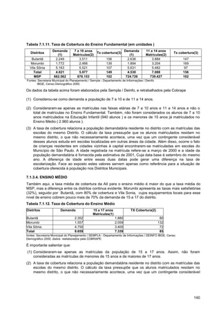 Tabela 7.1.11. Taxa de Cobertura do Ensino Fundamental (em unidades )
                  Demanda        7 a 10 anos                   Demanda                11 a 14 anos
  Distritos                                    Tx cobertura(3)                                        Tx cobertura(3)
                     (1)         Matrículas(2)                    (1)                 Matrículas(2)
   Butantã          2.249           3.511           156          2.636                    3.884            147
  Morumbi           1.772           2.466           139          1.894                    3.204            169
  Vila Sônia        5.163           5.521           107          5.631                    5.482            97
     Total          4.021           5.977           149          4.530                    7.088            156
     MSP           662.562         676.153          102         724.726                 739.427            102
Fontes: Secretaria Municipal do Planejamento / Sempla - Departamento de Informações / Deinfo
       IBGE, Censo Demográfico 2000.

Os dados da tabela acima foram elaborados pela Sempla / Deinfo, e retrabalhados pela Cobrape

(1) Considerou-se como demanda a população de 7 a 10 e de 11 a 14 anos.

(2) Consideraram-se apenas as matrículas nas faixas etárias de 7 a 10 anos e 11 a 14 anos e não o
    total de matrículas no Ensino Fundamental. Também, não foram considerados os alunos de 7 a 10
    anos matriculados na Educação Infantil (940 alunos ) e os menores de 15 anos já matriculados no
    Ensino Médio ( 2.960 alunos ).
(3) A taxa de cobertura relaciona a população demandatária residente no distrito com as matrículas das
    escolas do mesmo Distrito. O cálculo da taxa pressupõe que os alunos matriculados residam no
    mesmo distrito, o que não necessariamente acontece, uma vez que um contingente considerável
    desses alunos estuda em escolas localizadas em outras áreas da cidade. Além disso, ocorre o fato
    de crianças residentes em cidades vizinhas à capital encontrarem-se matriculadas em escolas do
    Município de São Paulo. A idade registrada na matrícula refere-se a março de 2000 e a idade da
    população demandatária é fornecida pela estimativa de 2001, Cuja data base é setembro do mesmo
    ano. A diferença de idade entre essas duas datas pode gerar uma diferença na taxa de
    escolarização. Face ao exposto estes valores servem apenas como referência para a situação de
    cobertura oferecida à população nos Distritos Municipais.

7.1.3.4. ENSINO MÉDIO
Também aqui, a taxa média de cobertura da AII para o ensino médio é maior do que a taxa média do
MSP, mas a diferença entre os distritos continua evidente. Morumbi apresenta as taxas mais satisfatórias
(32%), seguido por Butantã, com 80% de cobertura e Vila Sonia, cujos equipamentos locais para esse
nível de ensino cobrem pouco mais de 70% da demanda de 15 a 17 do distrito.
Tabela 7.1.12. Taxa de Cobertura do Ensino Médio
Distritos               Demanda                15 a 17 anos                TX Cobertura(2)
                                               Matrículas(1)
Butantã                           2.352                        1.880                            80
Morumbi                           1.557                        2.059                           132
Vila Sônia                        4.750                        3.400                            72
Total                             8.659                        7.339                            85
fontes: Secretaria Municipal do Planejamento / SEMPLA - Departamento de Informações / DEINFO IBGE, Censo
Demográfico 2000; dados reelaborados pela COBRAPE:

É importante salientar que:
(1) Consideraram-se apenas as matrículas da população de 15 a 17 anos. Assim, não foram
    consideradas as matrículas de menores de 15 anos e de maiores de 17 anos.
(2) A taxa de cobertura relaciona a população demandatária residente no distrito com as matrículas das
    escolas do mesmo distrito. O cálculo da taxa pressupõe que os alunos matriculados residam no
    mesmo distrito, o que não necessariamente acontece, uma vez que um contingente considerável




                                                                                                                  140
 