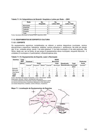 Tabela 7.1.14. Subprefeitura de Butantã Hospitais e Leitos por Rede – 2003
                         Rede                     No.                    No.             No.
                                                Hospitais            Leitos SUS      Leitos Total
                   Municipais                                1                 89                  89
                   Estaduais                                 3                437                4 37
                   Federais                                  0                  0                   0
                   Privados                                  2                 18                5 79
                   Total                                     6                544             1 .1 0 5
Fonte: Secretaria Municipal da Saúde/PMSP dezembro 2003


7.1.5. EQUIPAMENTOS DE ESPORTE E CULTURA
7.1.5.1. ESPORTE
Os equipamentos esportivos contabilizados se referem a centros desportivos municipais, centros
educacionais e esportivos, balneários, estádios, centros olímpicos e autódromos. Na área em estudo
são 14 as unidades ativas, sendo 1 da rede estadual, 11 da rede municipal e 2 da rede particular. Vila
Sônia, desta vez, sai na frente, já que possui 8 equipamentos ativos municipais, enquanto Morumbi, 4
unidades (2 municipais e 2 particulares), e Butantã apenas dois.

Tabela 7.1.15. Equipamentos de Esporte, Lazer e Recreação
  Distritos    Total                                                    REDE
               MSP      Estadual                                     Municipal                           Particular
              (Ativo)                      Porte                        Total    Desativado  Total         Porte
                                 (3)          (1)    (2)           (3)                                           (3)
                        Grande         Pequeno Médio        Grande     Municipal Abandonado municipal    Grande
                                                                                             ativo
 Butantã        2           1              1         1          -         2           1        1              -
 Morumbi        4           -              -          -        2          2            -       2             2
 Vila Sônia     8           -              9         1          -         10          2        8              -
 Total          14          1             10         2         2          14          3       11             2
 MSP           582          4             565        37        28        630         132      498            80
Fonte: Secretaria Municipal de Esportes, Lazer e Recreação / SEME.
Elaboração: Sempla / Deinfo, retrabalhado pela autora..
(1) Centros Desportivos Municipais,Campos, Modelódromos e outros
(2) Centros Educacionais e Esportivos Balneários e Mini Balneários
(3) Clubes Desportivos, Estádios, Centro Olímpico, Autódromo


Mapa 7.1. Localização de Equipamentos de Esportes




                                                                                                                  143
 
