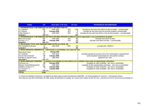 Favelas                UH          fonte dado % UH risco        UH risco                        INTERVENÇÃO RECOMENDADA
1. REURBANIZAÇÃO COM REMOÇÃO DE RISCO EM ÁREA PÚBLICA
Jd. Jaqueline                     625          HABI 2000               20%       120         remoção de risco para local dentro da área ocupada + reurbanização
Jd. Dracena                        15      Cobrape 2006                20%          3          remoção de risco para local fora da área ocupada+ reurbanização
Valdo Paolielo Jr                  86          HABI 2000               20%        17      remoção de risco para local dentro e fora da área ocupada + reurbanização
subtotal 1                        726 34%                                        140
2. REURBANIZAÇÃO COM REMOÇÃO DE RISCO EM ÁREA PRIVADA E PÚBLICA (prever negociação c/ o(s) proprietário(s) da gleba)
Morro da Fumaça                   295          HABI 2000               20%        60                             remoção risco dentro da área
Do Gelo ( *** )                   350      Cobrape 2006                20%        30                     remoção risco dentro da área + reurbanização
subtotal 2                        645 30%                                         90
3. RELOCAÇÃO TOTAL DAS UNIDADES PARA OUTRO (S) LOCAL (IS)
Peri Peri/Balbino Miranda          40          HABI 2000             100%         40                                remoção total / SEMPLA
subtotal 3                         40 2%                                          40
4. REGULARIZAÇÃO URBANÍSTICA - intervenções a consolidadar, sem casos de risco
Nella Murari Rosa                  21        Cobrape 2006
Jd. Vertentes                     104          HABI 2000                                    ocupação apoiada por governo/ sem risco /urbanização e equipamentos
Favela Intercontinental            44      Cobrape 2006                                             existe proposta reurbanização em area pública contígua
Estrada do Jaguaré (nova)          50          HABI 2000                                                              pedacinho sem risco
sub total 4                       219 10%
5. REGULARIZAÇÃO FUNDIÁRIA - ocupações consolidadas em área pública com condições à aprovação da regularização urbanistica
Edmundo Lins                       50      Cobrape 2006                                             ocupação em boas condições, sem risco e consolidada.
Raposo Tavares/Mandioquinha       425          HABI 2000                                     ocupação de fácil regularização urbanistica , sem risco e consolidada.
Desidério Ferreira ( ** )          40      Cobrape 2006                                             ocupação em boas condições, sem risco e consolidada.
Jd. Ferreira ( ** )                 1      Cobrape 2006                                             ocupação em boas condições, sem risco e consolidada.
subtotal 5                        516 24%
TOTAL                           2146
Adout
O número de unidades é estimativo: na ausência de dados optou-se pelo levantamento HABI/2000 - ver fichas cadstrais em Volume 2 - Documentos Anexos
Nos casos em que não há estimativa de HABI, adotou-se estimativa a Cobrape, por vistoria local. Adotou-se 20% de risco , prevendo erro de 5% acima da recomendaçõ Habi:15%




                                                                                                                                                                             170
 