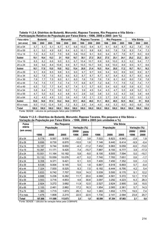 Tabela 11.2.4. Distritos de Butantã, Morumbi, Raposo Tavares, Rio Pequeno e Vila Sônia -
 Participação Relativa da População por Faixa Etária - 1996, 2000 e 2005 (em %)
Faixa etária         Butantã                  Morumbi             Raposo Tavares                Rio Pequeno                Vila Sônia
 (em anos)     1996 2000 2005            1996 2000 2005          1996 2000 2005              1996 2000 2005            1996 2000 2005
00 a 04          5,7    5,1  5,1           6,7   6,7  6,6        10,0   9,4    9,7             9,1    8,6   8,7          8,2     7,8  7,9
05 a 09          6,1    5,0  4,9           6,8   6,4  6,3        10,1   8,8    8,8             9,0    7,8   7,8          8,3     7,4  7,3
10 a 14          7,3    6,3  5,3           7,5   6,8  5,8        10,0   9,1    8,0             9,4    8,7   7,6          8,7     8,0  6,9
Subtot          19,1    16,4 15,3           21   19,9 18,7        30,1  27,3  26,5            27,5   25,1  24,1         25,2    23,2  22,1
15 a 19          8,5    8,2  6,6           9,0   8,3  6,7        10,4 10,7     8,9             9,6 10,0     8,3          9,2     9,4  7,7
20 a 24          9,6    9,6  8,4         10,8    9,9  8,7        10,5 10,7     9,6             9,8 10,0     8,9          9,5     9,7  8,6
Subtot          18,1    17,8 15,0         19,8   18,2 15,4        20,9  21,4  18,5            19,4   20,0  17,2         18,7    19,1  16,3
25 a 29          9,1    8,9  8,5           9,8   9,3  9,0          9,7  9,7    9,6             9,4    9,0   8,9          9,0     8,9  8,7
30 a 34          8,2    7,8  7,5           8,5   8,5  8,3          8,7  8,7    8,7             8,7    8,4   8,3          8,7     8,5  8,4
35 a 39          7,9    7,7  7,5           8,0   8,1  8,0          7,6  7,6    7,6             7,9    8,1   8,0          8,0     7,9  7,8
40 a 44          7,4    7,5  7,7           7,3   7,4  7,7          6,6  6,7    7,2             6,8    7,1   7,5          7,2     7,4  7,7
45 a 49          6,5    7,0  7,7           6,4   6,7  7,4          5,1  5,7    6,5             5,4    6,0   6,8          5,9     6,3  7,0
50 a 54          5,8    6,4  7,3           5,6   6,2  7,2          3,9  4,5    5,4             4,3    4,7   5,5          4,8     5,2  6,1
55 a 59          4,7    5,0  6,3           4,3   4,8  6,1          2,6  3,0    3,8             3,3    3,3   4,3          3,6     3,8  4,8
60 a 64          4,2    4,5  4,9           3,3   3,6  4,0          1,8  2,1    2,3             2,7    2,9   3,2          3,0     3,0  3,3
Subtot          53,8    54,8 57,4         53,2   54,6 57,7        46,0  48,0  51,1            48,5   49,5  52,5         50,2      51  53,8
65 e mais        9,0 11,0 12,4             5,9   7,2  8,3          2,9  3,4    4,0             4,6    5,3   6,0          9,0     6,8  7,6
Total          100,0 100,0 100,0         100,0 100,0 100,0       100,0 100,0 100,0           100,0 100,0 100,0         100,0 100,0 100,0
 Fonte: SEADE - cálculos de participação feitos pela COBRAPE

 Tabela 11.2.5 - Distritos de Butantã, Morumbi, Raposo Tavares, Rio pequeno e Vila Sônia –
 Variação da População por Faixa Etária - 1996, 2000 e 2005 (em unidades e %)
    Fa ix a                           Rio Pequeno                                                    Vila Sônia
    etária                     População                 Variação (%)                        População                  Variação (%)
  (em anos)                                              2000/                                                          2000/   2005/
                                                                 2005 /
                  1996           2000        2005        1996    2000            1996           2000        2005        1996    2000
 00 a 04            9 .7 7 8      9 .5 6 7    9 .9 3 0      -2 , 2       3 ,8     7 .0 2 2       6 .8 2 3   6 .9 4 3       -2 , 8     1 ,8
 05 a 09            9 .6 9 9      8 .7 3 0    8 .8 7 0     -1 0 , 0      1 ,6     7 .1 4 6       6 .4 4 0   6 .4 1 4       -9 , 9    -0 , 4
 10 a 14           10.187         9 .7 4 4    8 .6 5 0      -4 , 3    -1 1 , 2    7 .4 5 2       6 .9 6 3   6 .0 5 9       -6 , 6   -1 3 , 0
 15 a 19           10.397        11.171       9 .4 2 0       7 ,4     -1 5 , 7    7 .8 8 7       8 .1 9 3   6 .7 7 7        3 ,9    -1 7 , 3
 20 a 24           10.551        11.164      10.162          5 ,8      -9 , 0     8 .1 0 0       8 .5 0 5   7 .5 9 4        5 ,0    -1 0 , 7
 25 a 29           10.133        10.059      10.076         -0 , 7      0 ,2      7 .7 4 0       7 .7 8 3   7 .6 5 1        0 ,6     -1 , 7
 30 a 34            9 .3 5 8      9 .3 7 1    9 .4 2 1       0 ,1        0 ,5     7 .4 0 5       7 .4 5 0   7 .3 5 2        0 ,6     -1 , 3
 35 a 39            8 .5 3 8      9 .0 0 4    9 .1 4 5        5 ,5       1 ,6     6 .8 6 7       6 .9 1 8   6 .8 9 3        0 ,7     -0 , 4
 40 a 44            7 .3 2 4      7 .9 3 0    8 .5 2 5        8 ,3       7 ,5     6 .1 8 2       6 .4 4 4   6 .7 9 5        4 ,2       5 ,4
 45 a 49            5 .8 3 3      6 .7 4 2    7 .7 0 7      1 5 ,6     1 4 ,3     5 .0 3 9       5 .5 0 0   6 .1 7 0        9 ,1     1 2 ,2
 50 a 54            4 .6 8 8      5 .2 3 6    6 .2 8 2      1 1 ,7     2 0 ,0     4 .0 6 8       4 .5 6 1   5 .3 7 2      1 2 ,1     1 7 ,8
 55 a 59            3 .5 5 3      3 .7 1 6    4 .8 5 3        4 ,6     3 0 ,6     3 .0 9 7       3 .2 9 2   4 .2 2 3        6 ,3     2 8 ,3
 60 a 64            2 .9 2 4      3 .2 7 2    3 .6 8 2      1 1 ,9     1 2 ,5     2 .5 2 7       2 .6 2 4   2 .9 0 0        3 ,8     1 0 ,5
 65 a 69            2 .1 0 0      2 .4 6 1    2 .8 6 2      1 7 ,2     1 6 ,3     1 .9 5 4       2 .0 6 5   2 .3 6 1        5 ,7     1 4 ,3
 70 a 74            1 .3 6 0      1 .7 1 5    1 .8 7 3      2 6 ,1       9 ,2     1 .3 8 3       1 .6 5 2   1 .7 7 5      1 9 ,5       7 ,4
 75 e mais          1 .4 7 6      1 .8 0 8    2 .2 1 5      2 2 ,5     2 2 ,5     1 .7 3 0       2 .1 4 1   2 .5 8 4      2 3 ,8     2 0 ,7
 T o ta l          107.899       111.690     113.673          3,5        1,8      85.599         87.354     87.863          2,1        0,6
 Fonte: SEADE – cálculos de variação feitos pela COBRAPE




                                                                                                                                     214
 