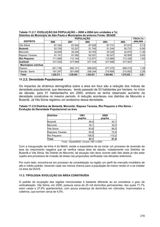Tabela 11.2.7. EVOLUÇÃO DA POPULAÇÃO – 2000 a 2004 (em unidades e %)
Distritos do Município de São Paulo e Municípios do entorno Fonte: SEADE
                                                 POPULAÇÃO                                            TGCA (%)
   DISTRITO               2000             2001        2002                    2003         2004      2000-2004
Vila Sônia                   87.354           87.502      87.629                  87.731       87.810        0,13
Butantã                      52.705           52.227      51.740                  51.244       50.737       -0,95
Morumbi                      34.640           34.204      33.763                  33.320       32.875       -1,30
Raposo Tavares               91.141           91.592      92.021                  92.427       92.809        0,45
Rio Pequeno                 111.690          112.144     112.571                 112.968      113.336        1,50
Subtotal                    377.530          377.669     377.724                 377.690      377.567           -
 Municípios vizinhos
Osasco                     651.736            660.141        668.653            677.275      686.010        1,29
Taboão Serra               197.247            201.695        206.244            210.895      215.652        2,26
 Total                    1.226.513         1.239.505       1.252.621          1.265.860    1.279.229       4,29

11.2.2. Densidade Populacional

Os impactos da dinâmica demográfica sobre a área em foco são a redução dos índices de
densidade populacional, que decresceu, tendo passado de 53 habitantes por hectare, no início
da década, para 51 habitantes/ha em 2000, embora se tenha observado aumento da
densidade construtiva no mesmo período. A redução aconteceu nos distritos de Morumbi e
Butantã. Já Vila Sonia registrou um acréscimo dessa densidade.

Tabela 11.2.8 Distritos de Butantã, Morumbi, Raposo Tavares, Rio Pequeno e Vila Sônia -
Evolução da Densidade Populacional na área

                       Distritos                      1991                 2000
                                                     pop/ha               pop/ha
                       Butantã                                 46,4                  42,1
                       Morumbi                                 35,1                  30,3
                       Vila Sonia                              83,8                  88,3
                       Raposos Tavares                         65,8                  72,4
                       Rio Pequeno                            106,0                 115,2
                       Total                                   47,1                  67,4
                                      Fonte : Seade/IBGE- Censos 1991 e 2000

Com a inauguração da linha 4 do Metrô, existe a expectativa de se iniciar um processo de reversão da
taxa de crescimento negativa que se verifica nessa área de estudo, notadamente nos Distritos de
Butantã e Vila Sônia. No Distrito do Morumbi, tal situação não deve ocorrer pelo fato deste já não estar
sujeito aos processos de invasão de áreas nas proporções verificadas nas décadas anteriores.

Por outro lado, encontra-se em processo de consolidação na região um perfil de mercado imobiliário de
alto e médio padrão, havendo cada vez menos chance para a população de menor renda vir a se instalar
na área da OUVS.

11.3. TIPOLOGIA /EVOLUÇÃO DA ÁREA CONSTRUÍDA

O padrão de ocupação das regiões mencionadas é bastante diferente ao se considerar o grau de
verticalização. Vila Sônia, em 2000, possuía cerca de 25 mil domicílios permanentes, dos quais 71,7%
eram casas e 27,9% apartamentos, com pouca presença de domicílios em cômodos, improvisados e
coletivos, que somam cerca de 4,0%.




                                                                                                             216
 