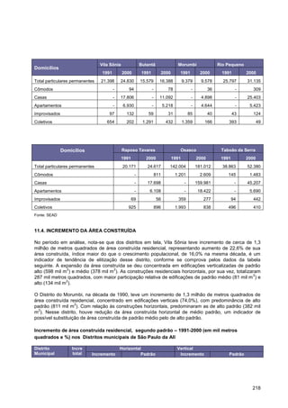Vila Sônia               Butantã                    Morumbi                    Rio Pequeno
Domicílios
                                  1991        2000         1991             2000      1991            2000       1991         2000
Total particulares permanentes   21.398      24.830       15.579        16.388            9.379       9.578       25.797      31.135
Cômodos                                  -       94               -           78                -          36            -       309
Casas                                    -   17.806               -     11.092                  -     4.898              -    25.403
Apartamentos                             -    6.930               -         5.218               -     4.644              -     5.423
Improvisados                         97         132           59              31               85          40           43       124
Coletivos                           654         202        1.291             432          1.359         166          393             49




               Domicílios                     Raposo Tavares                          Osasco                     Taboão da Serra
                                              1991           2000                  1991             2000         1991         2000
Total particulares permanentes                20.171         24.617            142.004              181.012       38.863      52.380
Cômodos                                               -               811           1.201             2.609         145        1.483
Casas                                                 -      17.698                        -        159.981              -    45.207
Apartamentos                                          -       6.108                        -         18.422              -     5.690
Improvisados                                         69                56             359              277              94       442
Coletivos                                        925                  896           1.993              838          496          410
Fonte: SEAD



11.4. INCREMENTO DA ÁREA CONSTRUÍDA

No período em análise, nota-se que dos distritos em tela, Vila Sônia teve incremento de cerca de 1,3
milhão de metros quadrados de área construída residencial, representando aumento de 22,6% de sua
área construída, índice maior do que o crescimento populacional, de 16,0% na mesma década, é um
indicador de tendência de elitização desse distrito, conforme se comprova pelos dados da tabela
seguinte. A expansão da área construída se deu concentrada em edificações verticalizadas de padrão
               2                    2
alto (598 mil m ) e médio (378 mil m ). As construções residenciais horizontais, por sua vez, totalizaram
                                                                                                       2
287 mil metros quadrados, com maior participação relativa de edificações de padrão médio (81 mil m ) e
               2
alto (134 mil m ).

O Distrito do Morumbi, na década de 1990, teve um incremento de 1,3 milhão de metros quadrados de
área construída residencial, concentrado em edificações verticais (74,0%), com predominância de alto
                   2
padrão (811 mil m ). Com relação às construções horizontais, predominaram as de alto padrão (382 mil
  2
m ). Nesse distrito, houve redução da área construída horizontal de médio padrão, um indicador de
possível substituição de área construída de padrão médio pelo de alto padrão.

Incremento de área construída residencial, segundo padrão – 1991-2000 (em mil metros
quadrados e %) nos Distritos municipais de São Paulo da AII

Distrito           Incre                     Horizontal                              Vertical
Municipal           total   Incremento                 Padrão                         Incremento                     Padrão




                                                                                                                                218
 
