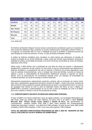 Mil     Mil     Partic.   Baixo Médio    Alto   Mil     Partic.   Baixo   Médio    Alto
                     2       2                                       2
                   m       m        (%)                            m        (%)
Vila Sônia         1.272    287       22,6     72      81    134    985      77,4        9     378     598

Butantã             473      96       20,3     -18     69     46    377      79,7        0     323      54

Rap. Tavares        422     279       66,1     60     219      0    143      33,9       68      75       0

Rio Pequeno         840     355       42,3     56     186    113    485      57,7       17     326     143

Morumbi            1.320    343       26,0      4     -43    382    977      74,0        0     167     811

Total              4.327   1.360     31,4     174     512    675   2.967     68,6       94    1.269   1606

Fonte: SEMPLA/SP




Os Distritos de Butantã e Raposo Tavares tiveram comportamento semelhante quanto ao incremento de
área construída residencial. Mas, enquanto no primeiro predominaram construções verticais (79,8%), e,
no segundo, as horizontais (66,1%). Com a instalação da Linha 4 do Metrô, é bastante provável que
essa situação se inverta nos próximos 10 anos, no caso do Distrito de Raposo Tavares.

A análise da dinâmica imobiliária deve considerar os vários fatores que influenciam na decisão de
compra ou locação de um imóvel residencial, a saber: preço dos imóveis, laços familiares, transporte e
facilidade de acesso, proximidade de escolas e de centro comercial, proximidade de zonas de emprego,
segurança, entre outros.

Desse modo, é difícil afirmar que a construção de uma linha de metrô irá provocar o adensamento
populacional e construtivo de seu entorno no curto prazo, já que as condicionantes que determinam a
dinâmica imobiliária e a populacional não são as mesmas. A dinâmica da primeira dependente muito
mais de variáveis macroeconômicas, como a variação real renda das famílias, aumento da massa de
salários e lucros, e, disponibilidade de financiamento habitacional, enquanto a segunda, de outros
fatores, como as sócio-culturais, de conveniência pessoal, como, por exemplo, de proximidade da
moradia de parentes, de zonas de emprego e centros comerciais.

Adensamento populacional e adensamento construtivo, portanto, não se comportam do mesmo modo,
haja vista o esvaziamento populacional de bairros centrais da Capital – locais onde houve aumento de
área construída. Essa questão tem grande relevância para se prever o comportamento futuro, em termos
de ocupação mais intensa do solo na área da Operação urbana Vila Sônia, já que o objetivo da
SEMPLA/SP é aumentar a potencialização do uso do solo a partir da instalação da Linha 4 do Metrô,
bem como melhorar e otimizar o uso do novo transporte de massa.

11.5. COMPORTAMENTO RECENTE DO MERCADO IMOBILIÁRIO REGIONAL

O setor imobiliário de imóveis residenciais novos da região sudoeste e sul da Região Metropolitana de
São Paulo, áreas que estarão sob maior influência da futura Linha 4 do Metrô, a saber Butantã,
Morumbi, Real Parque, Campo Limpo, Osasco e Taboão da Serra, vêm apresentando um
comportamento       bastante variável. Entre 2000 e 2005, foram lançados 467 empreendimentos
residenciais horizontais e verticais, com oferta de 21.806 unidades. Os anos de pico foram 2000 (4.858
unidades) e 2003 (4.583 unidades), e, 2001 o ano mais crítico (apenas 1.382 unidades).

TOTAL DE UNIDADES HABITACIONAIS PRODUZIDAS DE 2000 A 2005 NO MUNICÍPIO DE SÃO
PAULO, POR ZONA DE VALOR E NÚMERO DE DORMITÓRIOS




                                                                                                       219
 