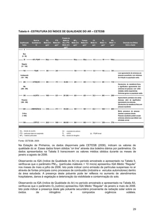 Tabela 4 - ESTRUTURA DO ÍNDICE DE QUALIDADE DO AR – CETESB




Fonte: CETESB, 2005

Na Estação de Pinheiros, os dados disponíveis pela CETESB (2006), indicam os valores de
qualidade do ar. Esses dados foram obtidos “on line” através dos boletins diários por parâmetros. Os
dados apresentados na Tabela 5 transcrevem os valores médios obtidos durante os meses de
janeiro a agosto de 2006.

Observando os IQA (ìndice de Qualidade do Ar) no período amostrado e apresentado na Tabela 5,
verifica-se que o parâmetro PM10 (partículas inaláveis < 10 micra) apresentou IQA Médio “Regular”
nos meses de maio a julho de 2006. Isto pode indicar como emissão de partículas suspensas no ar
através de fontes principais como processos de combustão (indústria e veículos automotores) dentro
da área estudada. A presença deste poluente pode ter reflexos no aumento de atendimentos
hospitalares, danos à vegetação e deterioração da visibilidade e contaminação do solo.

Observando os IQA (ìndice de Qualidade do Ar) no período amostrado e apresentado na Tabela A5,
verifica-se que o parâmetro O3 (ozônio) apresentou IQA Médio “Regular” de janeiro a maio de 2006.
Isto pode indicar a presença deste gás poluente secundário proveniente da radiação solar sobre os
óxidos          de        nitrogênio        e        compostos         orgânicos          voláteis.




                                                                                                 29
 
