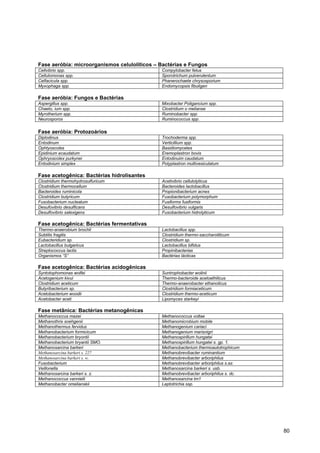 Fase aeróbia: microorganismos celulolíticos – Bactérias e Fungos
Cellvibrio spp.                               Compylobacter fetus
Cellulomonas spp.                             Sporotrichum pulverulentum
Celfacicula spp.                              Phanerochaete chrysosporium
Myxophaga spp.                                Endomycopsis fibuligen

Fase aeróbia: Fungos e Bactérias
Aspergillus spp.                              Mixobacter Poligancium spp.
Chaeto, ium spp.                              Clostridium o melianse
Myrotherium spp.                              Ruminobacter spp.
Neurosporos                                   Ruminococcus spp.


Fase aeróbia: Protozoários
Diplodinus                                    Trochoderma spp.
Entodinum                                     Verticillium spp.
Ophtyoscoles                                  Basidiomycetes
Epidinium ecaudatum                           Eremoplastron bovis
Ophryoscolex purkynei                         Entodinuim caudatum
Entodinium simplex                            Polyplastron multivesiculatum

Fase acetogênica: Bactérias hidrolisantes
Clostridium thermohydrosulfuricum             Acetivibrio cellulolyticus
Clostridium thermocellum                      Bacteroides lactobacillus
Bacteroides ruminicola                        Propionibacterium acnes
Clostridium butyricum                         Fusobacterium polymorphum
Fusobacterium nucleatum                       Fusiforms fusiformis
Desufovibrio desulficans                      Desulfovibrio vulgaris
Desulfovibrio salexigens                      Fusobacterium hidrolyticum

Fase acetogênica: Bactérias fermentativas
Thermo-anaerobium brochil                     Lactobacillus spp.
Subtilis fragilis                             Clostridium thermo-saccharoliticum
Eubacteridium sp.                             Clostridium sp.
Lactobacillus bulgaricus                      Lactobacillus bifidus
Streptococcus lactis                          Propinibacterias
Organismos “S”                                Bactérias lácticas

Fase acetogênica: Bactérias acidogênicas
Syntotophomonas wolfei                        Suntrophobacter wolinii
Acetogenium kivui                             Thermo-bacteroide acetoethilicus
Clostridium aceticum                          Thermo-anaerobacter ethanolicus
Butyribacterium sp.                           Clostridium formiaceticum
Acetobacterium woodii                         Clostridium thermo-aceticum
Acetobacter aceti                             Lipomyces starkeyi

Fase metânica: Bactérias metanogênicas
Methanococcus mazei                           Methanococcus voltae
Methanothrix soehgenii                        Methanomicrobium mobile
Methanothermus fervidus                       Methanogenium cariaci
Methanobacterium formicicum                   Methanogenium marisnigri
Methanobacterium bryontii                     Methanospirillum hungatei
Methanobacterium bryantii SMO.                Methanospirillum hungatei s. gp. 1.
Methanosarcina barkeri                        Methanobacterium thermoautotrophicum
Methanosarcina barkeri s. 227                 Methanobrevibacter ruminantium
Methanosarcina barkeri s. w.                  Methanobrevibacter arboriphilus
Fusobacterium                                 Methanobrevibacter arboriphilus s.az.
Veillonella                                   Methanosarcina barkeri s. usb.
Methanosarcina barkeri s. z.                  Methanobrevibacter arboriphilus s. dc.
Methanococcus vannielii                       Methanosarcina tm1
Methanobacter omelianskii                     Leptotrichia ssp.




                                                                                       80
 