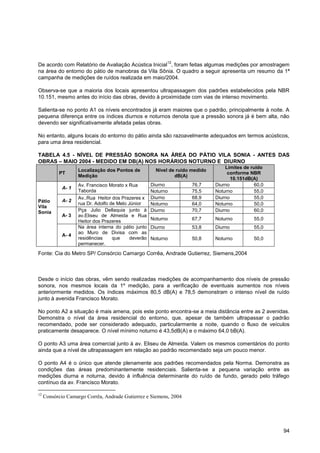 12
De acordo com Relatório de Avaliação Acústica Inicial , foram feitas algumas medições por amostragem
na área do entorno do pátio de manobras da Vila Sônia. O quadro a seguir apresenta um resumo da 1ª
campanha de medições de ruídos realizada em maio/2004.

Observa-se que a maioria dos locais apresentou ultrapassagem dos padrões estabelecidos pela NBR
10.151, mesmo antes do início das obras, devido à proximidade com vias de intenso movimento.

Salienta-se no ponto A1 os níveis encontrados já eram maiores que o padrão, principalmente à noite. A
pequena diferença entre os índices diurnos e noturnos denota que a pressão sonora já é bem alta, não
devendo ser significativamente afetada pelas obras.

No entanto, alguns locais do entorno do pátio ainda são razoavelmente adequados em termos acústicos,
para uma área residencial.

TABELA 4.5 - NÍVEL DE PRESSÃO SONORA NA ÁREA DO PÁTIO VILA SONIA - ANTES DAS
OBRAS – MAIO 2004 - MEDIDO EM DB(A) NOS HORÁRIOS NOTURNO E DIURNO
                                                                                    Limites de ruído
                    Localização dos Pontos de           Nível de ruído medido
           PT                                                                        conforme NBR
                    Medição                                     dB(A)
                                                                                       10.151dB(A)
                    Av. Francisco Morato x Rua        Diurno           76,7     Diurno           60,0
             A- 1
                    Taborda                           Noturno          75,5     Noturno          55,0
                    Av..Rua Heitor dos Prazeres x     Diurno           68,9     Diurno           55,0
Pátio        A- 2
                    rua Dr. Adolfo de Melo Júnior     Noturno          64,0     Noturno          50,0
Vila
Sonia               Pça Julio Dellaquia junto à       Diurno           70,7     Diurno           60,0
             A- 3   av.Eliseu de Almeida e Rua
                    Heitor dos Prazeres               Noturno          67,7     Noturno         55,0
                    Na área interna do pátio junto    Diurno           53,8     Diurno          55,0
                    ao Muro de Divisa com as
             A- 4
                    residências     que     deverão   Noturno          50,8     Noturno         50,0
                    permanecer.

Fonte: Cia do Metro SP/ Consórcio Camargo Corrêa, Andrade Gutierrez, Siemens,2004



Desde o início das obras, vêm sendo realizadas medições de acompanhamento dos níveis de pressão
sonora, nos mesmos locais da 1º medição, para a verificação de eventuais aumentos nos níveis
anteriormente medidos. Os índices máximos 80,5 dB(A) e 78,5 demonstram o intenso nível de ruído
junto à avenida Francisco Morato.

No ponto A2 a situação é mais amena, pois este ponto encontra-se a meia distância entre as 2 avenidas.
Demonstra o nível da área residencial do entorno, que, apesar de também ultrapassar o padrão
recomendado, pode ser considerado adequado, particularmente a noite, quando o fluxo de veículos
praticamente desaparece. O nível mínimo noturno é 43,5dB(A) e o máximo 64,0 bB(A).

O ponto A3 uma área comercial junto à av. Eliseu de Almeida. Valem os mesmos comentários do ponto
ainda que a nível de ultrapassagem em relação ao padrão recomendado seja um pouco menor.

O ponto A4 é o único que atende plenamente aos padrões recomendados pela Norma. Demonstra as
condições das áreas predominantemente residenciais. Salienta-se a pequena variação entre as
medições diurna e noturna, devido à influência determinante do ruído de fundo, gerado pelo tráfego
contínuo da av. Francisco Morato.

12
     Consórcio Camargo Corrêa, Andrade Gutierrez e Siemens, 2004




                                                                                                        94
 