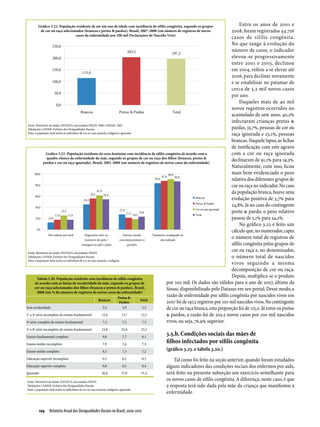 Gráfico 3.22. População residente de até um ano de idade com incidência de sífilis congênita, segundo os grupos                  Entre os anos de 2001 e
          de cor ou raça selecionados (brancos e pretos & pardos), Brasil, 2007-2008 (em número de registros de novos                2008, foram registrados 44.756
                                 casos da enfermidade por 100 mil Declarações de Nascido Vivo)
                                                                                                                                     casos de sífilis congênita.
                                                                                                                                     No que tange à evolução do
                                                                                                                                     número de casos, o indicador
                                                                                                                                     elevou-se progressivamente
                                                                                                                                     entre 2001 e 2003, declinou
                                                                                                                                     em 2004, voltou a se elevar até
                                                                                                                                     2006, para declinar novamente
                                                                                                                                     e se estabilizar no patamar de
                                                                                                                                     cerca de 5,2 mil novos casos
                                                                                                                                     por ano.
                                                                                                                                          Daqueles mais de 40 mil
                                                                                                                                     novos registros ocorridos no
                                                                                                                                     acumulado de sete anos, 40,2%
                                                                                                                                     infectaram crianças pretas &
 Fonte: Ministério da Saúde, DATASUS, microdados SINAN-2008 e SINASC-2007
 Tabulações LAESER: Fichário das Desigualdades Raciais                                                                               pardas, 35,7%, pessoas de cor ou
 Nota: a população total inclui os indivíduos de cor ou raça amarela, indígena e ignorada                                            raça ignorada e 23,1%, pessoas
                                                                                                                                     brancas. Naquele lapso, as fichas
                                                                                                                                     de notificação com este agravo
                Gráfico 3.23. População residente do sexo feminino com incidência de sífilis congênita de acordo com o               com a cor ou raça ignorada
                 quadro clínico da enfermidade da mãe, segundo os grupos de cor ou raça dos filhos (brancos, pretos &
              pardos e cor ou raça ignorada), Brasil, 2001-2008 (em número de registros de novos casos da enfermidade)
                                                                                                                                     declinaram de 91,1% para 19,3%.
                                                                                                                                     Naturalmente, com isso, ficou
                                                                                                                                     mais bem evidenciado o peso
                                                                                                                                     relativo dos diferentes grupos de
                                                                                                                                     cor ou raça no indicador. No caso
                                                                                                                                     da população branca, houve uma
                                                                                                                                     evolução positiva de 3,7% para
                                                                                                                                     24,8%. Já no caso do contingente
                                                                                                                                     preto & pardo, o peso relativo
                                                                                                                                     passou de 5,1% para 54,2%.
                                                                                                                                          No gráfico 3.22 é feito um
                                                                                                                                     cálculo que, no numerador, capta
                                                                                                                                     o número total de registros de
                                                                                                                                     sífilis congênita pelos grupos de
 Fonte: Ministério da Saúde, DATASUS, microdados SINAN
                                                                                                                                     cor ou raça e, no denominador,
 Tabulações LAESER: Fichário das Desigualdades Raciais                                                                               o número total de nascidos
 Nota: a população total inclui os indivíduos de cor ou raça amarela e indígena
                                                                                                                                     vivos seguindo a mesma
                                                                                                                                     decomposição de cor ou raça.
         Tabela 3.20. População residente com incidência de sífilis congênita
                                                                                                                                     Depois, multiplica-se o produto
       de acordo com as faixas de escolaridade da mãe, segundo os grupos de                     por 100 mil. Os dados são válidos para o ano de 2007, último da
       cor ou raça selecionados dos filhos (brancos e pretos & pardos), Brasil,                 Sinasc disponibilizado pelo Datasus em seu portal. Desse modo, a
         2008 (em % do número de registros de novos casos da enfermidade)
                                                                              Pretos &
                                                                                                razão de enfermidade por sífilis congênita por nascidos vivos em
                                                              Brancos                     Total
                                                                               Pardos           2007 foi de 197,2 registros por 100 mil nascidos vivos. No contingente
Sem escolaridade                                                 2,4               2,9      2,5 de cor ou raça branca, esta proporção foi de 115,0. Já entre os pretos
1ª a 4ª série incompleta do ensino fundamental                  12,6              13,7     12,2 & pardos, a razão foi de 203,5 novos casos por 100 mil nascidos
4ª série completa do ensino fundamental                          7,3               7,5     7,3  vivos, ou seja, 76,9% superior.
5ª à 8ª série incompleta do ensino fundamental                 23,8             25,8       23,3
Ensino fundamental completo                                     9,8             7,7        8,1
                                                                                                  3.5.b. Condições sociais das mães de
Ensino médio incompleto                                         7,9             7,6        7,5
                                                                                                  filhos infectados por sífilis congênita
Ensino médio completo                                           8,3             7,3        7,2    (gráfico 3.23. e tabela 3.20.)
Educação superior incompleta                                    0,5             0,2        0,3        Tal como foi feito na seção anterior, quando foram estudados
Educação superior completa                                      0,8             0,2        0,4    alguns indicadores das condições sociais dos enfermos por aids,
Ignorado                                                       26,6             27,0       31,2   será feito na presente subseção um exercício semelhante para
Fonte: Ministério da Saúde, DATASUS, microdados SINAN
                                                                                                  os novos casos de sífilis congênita. A diferença, neste caso, é que
Tabulações LAESER: Fichário das Desigualdades Raciais                                             a resposta terá sido dada pela mãe da criança que manifestou a
Nota: a população total inclui os indivíduos de cor ou raça amarela, indígena e ignorada
                                                                                                  enfermidade.


         104  Relatório Anual das Desigualdades Raciais no Brasil; 2009-2010
 