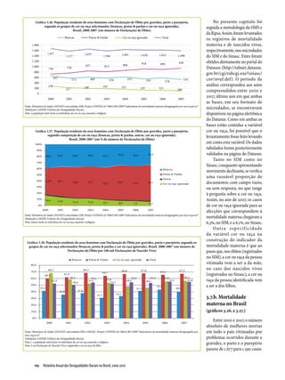 Gráfico 3.26. População residente do sexo feminino com Declaração de Óbito por gravidez, parto e puerpério,                                              No presente capítulo foi
               segundo os grupos de cor ou raça selecionados (brancas, pretas & pardas e cor ou raça ignorada),                                               seguida a metodologia da OMS e
                                   Brasil, 2000-2007 (em número de Declarações de Óbito)
                                                                                                                                                              da Ripsa. Assim, foram levantados
                                                                                                                                                              os registros de mortalidade
                                                                                                                                                              materna e de nascidos vivos,
                                                                                                                                                              respectivamente, nos microdados
                                                                                                                                                              do SIM e do Sinasc. Estes foram
                                                                                                                                                              obtidos diretamente no portal do
                                                                                                                                                              Datasus (http://tabnet.datasus.
                                                                                                                                                              gov.br/cgi/tabcgi.exe?sinasc/
                                                                                                                                                              cnv/nvuf.def ). O período da
                                                                                                                                                              análise correspondeu aos anos
                                                                                                                                                              compreendidos entre 2000 e
                                                                                                                                                              2007, último ano em que ambas
                                                                                                                                                              as bases, em seu formato de
Fonte: Ministério da Saúde, DATASUS, microdados SIM; Projeto UNIFEM ref: 50642-001/2009 “Indicadores de mortalidade materna desagregados por sexo raça/cor”
Tabulações LAESER: Fichário das Desigualdades Raciais
                                                                                                                                                              microdados, se encontravam
Nota: a população total inclui os indivíduos de cor ou raça amarela e indígena                                                                                disponíveis na página eletrônica
                                                                                                                                                              do Datasus. Como em ambas as
                                                                                                                                                              bases estão contidas a variável
         Gráfico 3.27. População residente do sexo feminino com Declaração de Óbito por gravidez, parto e puerpério,                                          cor ou raça, foi possível que o
                  segundo composição de cor ou raça (brancas, pretas & pardas, outras, cor ou raça ignorada),                                                 levantamento fosse feito levando
                                Brasil, 2000-2007 (em % do número de Declarações de Óbito)
                                                                                                                                                              em conta esta variável. Os dados
                                                                                                                                                              tabulados foram posteriormente
                                                                                                                                                              validados na página do Datasus.
                                                                                                                                                                  Tanto no SIM como no
                                                                                                                                                              Sinasc, conquanto apresentando
                                                                                                                                                              movimento declinante, se verifica
                                                                                                                                                              uma razoável proporção de
                                                                                                                                                              documentos com campo vazio,
                                                                                                                                                              ou sem resposta, no que tange
                                                                                                                                                              à pergunta sobre a cor ou raça.
                                                                                                                                                              Assim, no ano de 2007, os casos
                                                                                                                                                              de cor ou raça ignorada para as
                                                                                                                                                              afecções que correspondem à
Fonte: Ministério da Saúde, DATASUS, microdados SIM; Projeto UNIFEM ref: 50642-001/2009 “Indicadores de mortalidade materna desagregados por sexo raça/cor”
Tabulações LAESER: Fichário das Desigualdades Raciais                                                                                                         mortalidade materna chegaram a
Nota: outras inclui os indivíduos de cor ou raça amarela e indígena                                                                                           6,3%, no SIM, e a 6,1%, no Sinasc.
                                                                                                                                                                  O ut ra esp e c if ic id ade
                                                                                                                                                              da variável cor ou raça na
  Gráfico 3.28. População residente do sexo feminino com Declaração de Óbito por gravidez, parto e puerpério, segundo os
                                                                                                                                                              construção do indicador da
   grupos de cor ou raça selecionados (brancas, pretas & pardas e cor ou raça ignorada), Brasil, 2000-2007 (em número de                                      mortalidade materna é que ao
                               Declarações de Óbito por 100 mil Declarações de Nascido Vivo)                                                                  passo que, nos óbitos (registrados
                                                                                                                                                              no SIM), a cor ou raça da pessoa
                                                                                                                                                              vitimada vem a ser a da mãe,
                                                                                                                                                              no caso dos nascidos vivos
                                                                                                                                                              (registrados no Sinasc), a cor ou
                                                                                                                                                              raça da pessoa identificada vem
                                                                                                                                                              a ser a dos filhos.

                                                                                                                                                              3.7.b. Mortalidade
                                                                                                                                                              materna no Brasil
                                                                                                                                                              (gráficos 3.26. e 3.27.)

                                                                                                                                                                 Entre 2000 e 2007, o número
                                                                                                                                                              absoluto de mulheres mortas
Fonte: Ministério da Saúde, DATASUS, microdados SIM e SINASC; Projeto UNIFEM ref: 50642-001/2009 “Indicadores de mortalidade materna desagregados por         em todo o país vitimadas por
sexo raça/cor”
Tabulações LAESER: Fichário das Desigualdades Raciais                                                                                                         problemas ocorridos durante a
Nota 1: a população total inclui os indivíduos de cor ou raça amarela e indígena
Nota 2: na Declaração de Nascido Vivo é registrada a cor ou raça do filho
                                                                                                                                                              gravidez, o parto e o puerpério
                                                                                                                                                              passou de 1.677 para 1.590 casos.


        112  Relatório Anual das Desigualdades Raciais no Brasil; 2009-2010
 