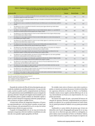 Tabela 4.2. População residente em domicílios com insegurança alimentar de acordo com as variáveis que formam a EBIA, segundo os grupos
                                             de cor ou raça selecionados (brancos e pretos & pardos), Brasil, 2004 (em % da população)


Quesitos da EBIA                                                                                                                 Brancos        Pretos & Pardos          Total

                Nos últimos três meses, os moradores do domicílio tiveram a preocupação de que os alimentos acabassem antes
      1                                                                                                                            25,5                47,8               36,2
                de poderem comprar ou receber mais comida.
                Nos últimos três meses, os alimentos acabaram antes que os moradores do domicílio tivessem dinheiro para
      2                                                                                                                            16,7                36,0               26,0
                comprar mais comida.
                Nos últimos três meses, os moradores do domicílio ficaram sem dinheiro para ter uma alimentação saudável e
      3                                                                                                                            21,6                44,2               32,5
                variada.
                Nos últimos três meses, os moradores do domicílio comeram apenas alguns alimentos que ainda tinham
      4                                                                                                                            19,9                41,0               30,1
                porque o dinheiro havia acabado.
                Nos últimos três meses, algum morador de 18 anos ou mais de idade diminuiu, alguma vez, a quantidade de
      5                                                                                                                            49,0                60,7               56,4
                alimentos nas refeições porque não havia dinheiro para comprar comida.
                Nos últimos três meses, algum morador de 18 anos ou mais de idade deixou de fazer alguma refeição porque
      6                                                                                                                            21,0                30,5               27,0
                não havia dinheiro para comprar comida.
                Nos últimos três meses, algum morador de 18 anos ou mais de idade, alguma vez, comeu menos porque não
      7                                                                                                                            42,8                54,6               50,3
                havia dinheiro para comprar comida.
                Nos últimos três meses, algum morador de 18 anos ou mais de idade, alguma vez, sentiu fome, mas não comeu
      8                                                                                                                            18,0                25,5               22,7
                porque não tinha dinheiro para comprar comida.
                Nos últimos três meses, algum morador de 18 anos ou mais de idade perdeu peso porque não comeu
      9                                                                                                                            15,9                21,9               19,7
                quantidade suficiente de comida, devido à falta de dinheiro para comprá-la.
                Nos últimos três meses, algum morador de 18 anos ou mais de idade, alguma vez, fez apenas uma refeição ou
     10                                                                                                                            14,4                20,6               18,4
                ficou um dia inteiro sem comer, porque não tinha dinheiro para comprar comida.
                Nos últimos três meses, algum morador com menos de 18 anos de idade, alguma vez, deixou de ter uma
     11                                                                                                                            53,6                65,6               61,4
                alimentação saudável e variada, porque não havia dinheiro para comprar comida.
                Nos últimos três meses, algum morador com menos de 18 anos de idade, alguma vez, não comeu quantidade
     12                                                                                                                            27,3                39,3               35,0
                suficiente de comida, porque não havia dinheiro para comprá-la.
                Nos últimos três meses, alguma vez foi diminuída a quantidade de alimentos das refeições de algum morador
     13                                                                                                                            29,1                41,1               36,9
                com menos de 18 anos de idade, porque não havia dinheiro para comprar a comida.
                Nos últimos três meses, alguma vez algum morador com menos de 18 anos de idade deixou de fazer uma
     14                                                                                                                            11,9                19,1               16,6
                refeição porque não havia dinheiro para comprar comida.
                Nos últimos três meses, alguma vez, algum morador com menos de 18 anos de idade sentiu fome, mas não
     15                                                                                                                            11,3                18,0               15,6
                comeu porque não havia dinheiro para comprar comida.
                Nos últimos três meses, alguma vez algum morador com menos de 18 anos de idade ficou sem comer por um
     16                                                                                                                             4,6                7,3                6,4
                dia inteiro porque não havia dinheiro para comprar comida.
                Nos últimos 3 meses, algum vez algum morador do domicílio recebeu ajuda em alimentos de alguma instituição,
     17                                                                                                                            27,4                27,1               27,2
                de empregador ou de pessoa não-moradora deste domicílio

Fonte: IBGE, microdados PNAD (Suplemento “Segurança Alimentar”)
Tabulações LAESER: Fichário das Desigualdades Raciais
Nota 1: a população total inclui os indivíduos de cor ou raça amarela, indígena e ignorada
Nota 2: as questões 5 e 6, na EBIA, formam uma única questão	
Nota 3: a questão 17 não forma parte da EBIA




    Passando das variáveis da Ebia, de forma decomposta, para um                                    Na verdade, tanto entre os brancos como entre os pretos &
estudo dos resultados da escala lida sinteticamente, vê-se que, em todo                         pardos, os menores percentuais de pessoas vivendo em domicílios
o país, os pretos & pardos (47,6%), comparativamente aos brancos                                em segurança alimentar se davam no Norte e no Nordeste.
(71,8%), apresentavam menor probabilidade de acesso às situações de                             Contudo, mesmo nessas regiões existiam diferenças de cor ou
segurança alimentar. Lido pelo outro ângulo, mais da metade (52,4%)                             raça, favoravelmente aos brancos, de, respectivamente, 18,1 e 14,2
dos indivíduos pretos & pardos residiam em domicílios sujeitos a                                pontos percentuais.
maior ou menor situação de insegurança alimentar, proporção que,                                    Nas demais três regiões do país, o percentual de brancos em
entre os brancos, era quase a metade (28,2%).                                                   situação de segurança alimentar, comparativamente aos pretos &
    A forma mais extrema de insegurança alimentar, a IA grave,                                  pardos, era superior em 14,5 pontos percentuais no Centro-Oeste,
era experimentada por 11,6% dos pretos & pardos, ao passo que,                                  em 18,7 pontos percentuais no Sudeste e em 19,0 pontos percentuais
entre os brancos, este percentual foi de 4,1%, ou seja, em termos                               no Sul.
proporcionais, inferior em quase um terço.                                                          Analisando-se o peso relativo de pessoas que viviam em
    O quadro de desigualdades de cor ou raça em termos da                                       domicílios com IA grave desagregados pelo grupo de cor ou raça,
exposição à insegurança alimentar também se manifestava em cada                                 mais uma vez se observava que, para ambos os contingentes, os
uma das cinco grandes regiões geográficas do Brasil.                                            piores índices eram encontrados no Norte e no Nordeste. Todavia,
                                                                                                o peso relativo de pretos & pardos nesta situação era superior aos


                                                                                                                  Assistência social e segurança alimentar e nutricional  127
 