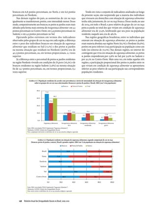 brancos em 6,8 pontos percentuais, no Norte, e em 6,6 pontos                                                    Tendo em vista o conjunto de indicadores analisados ao longo
percentuais, no Nordeste.                                                                                   da presente seção, não surpreende que a maioria dos indivíduos
    Nas demais regiões do país, as assimetrias de cor ou raça                                               que vivessem em domicílios com situação de segurança alimentar
igualmente se manifestavam, porém, com intensidade menor. Desse                                             tenha sido, justamente, de cor ou raça branca. Desse modo, no ano
modo, comparativamente aos brancos, os pretos & pardos eram mais                                            de 2004, em todo o Brasil, o peso relativo do grupo de cor ou raça
afetados pela forma mais extrema de insegurança alimentar: em 3,5                                           preta & parda no total dos que viviam em condição de segurança
pontos percentuais no Centro-Oeste; em 3,9 pontos percentuais no                                            alimentar era de 37,4%, lembrando que seu peso na população
Sudeste; e em 4,5 pontos percentuais no Sul.                                                                residente, naquele ano, era de 48,0%.
    Operando pelos extremos em termos dos indicadores                                                           Nas regiões geográficas brasileiras, entre os indivíduos que
observados pelos grupos de cor ou raça em cada região, a diferença                                          estavam em situação de segurança alimentar, os pretos & pardos
entre o peso dos indivíduos brancos em situação de segurança                                                eram maioria absoluta nas regiões Norte (67,7%) e Nordeste (62,6%),
alimentar que residiam no Sul (77,1%) e dos pretos & pardos                                                 porém em peso inferior à sua participação na população como um
na mesma situação que residiam no Nordeste (36,8%) era de                                                   todo (no entorno de 70,0%). Nas demais regiões, no interior do
40,3 pontos percentuais, ou, em termos proporcionais, 2,1 vezes                                             contingente que vivia em situação de segurança alimentar, os pretos
superior.                                                                                                   & pardos responderam por 13,6% no Sul, por 31,6% no Sudeste e
    Já a diferença entre o percentual de pretos & pardos residentes                                         por 50,2% no Centro-Oeste. Mais uma vez, em todas aquelas três
na região Nordeste vivendo em condições de IA grave (16,3%) e de                                            regiões, a participação proporcional dos pretos & pardos entre os
brancos residentes na região Sudeste (2,6%) na mesma situação                                               que viviam em condição de segurança alimentar se apresentava
foi de 13,7 pontos percentuais, ou, em termos proporcionais, 6,2                                            inferior ao peso relativo de sua participação nas correspondentes
vezes superior.                                                                                             populações residentes.


                    Gráfico 4.1. População residente de acordo com prevalência e níveis de intensidade da situação de insegurança alimentar
                           sobre os grupos de cor ou raça selecionados (brancos e pretos & pardos), Brasil, 2004 (em % da população)




                 Fonte: IBGE, microdados PNAD (Suplemento “Segurança Alimentar”)
                 Tabulações LAESER: Fichário das Desigualdades Raciais
                 Nota: a população total inclui os indivíduos de cor ou raça amarela, indígena e ignorada




                                Gráfico 4.2. População residente em situação de segurança alimentar, segundo composição de cor ou raça
                       (brancos, pretos & pardos e outros), Brasil e grandes regiões, 2004 (em % da população em situação de segurança alimentar)




                 Fonte: IBGE, microdados PNAD (Suplemento “Segurança Alimentar”)
                 Tabulações LAESER: Fichário das Desigualdades Raciais
                 Nota: outros inclui os indivíduos de cor ou raça amarela, indígena e ignorada




      128  Relatório Anual das Desigualdades Raciais no Brasil; 2009-2010
 