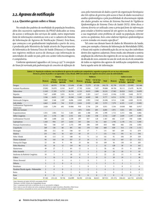caso, pela transmissão de dados a partir da organização hierárquica
2.2. Agravos de notificação                                                                                          das três esferas de governo, pelo acesso à base de dados necessária à
                                                                                                                     análise epidemiológica e pela possibilidade de disseminação rápida
2.2.a. Questões gerais sobre o Sinan                                                                                 dos dados gerados na rotina do Sistema Nacional de Vigilância
                                                                                                                     Epidemiológica do Sistema Único de Saúde (SUS). Além disso, o
    No estudo dos padrões de morbidade da população brasileira,                                                      sistema deveria ser utilizado como a principal fonte de informação
além dos sucessivos suplementos da PNAD dedicados ao tema                                                            para estudar a história natural de um agravo ou doença e estimar
do acesso e utilização dos serviços de saúde, outra importante                                                       a sua magnitude como problema de saúde na população, detectar
fonte de informações estatísticas vem a ser o cadastro do Sistema                                                    surtos ou epidemias, bem como elaborar hipóteses epidemiológicas
de Informação de Agravos de Notificação (Sinan). Esta base,                                                          a serem testadas em ensaios específicos”.
que começou a ser gradualmente implantada a partir de 2003,                                                               Tal como nas demais bases de dados do Ministério da Saúde,
é produzida pelo Ministério da Saúde através do Departamento                                                         como, por exemplo, o Sistema de Informação de Mortalidade (SIM),
de Informática do Sistema Único de Saúde (Datasus) e é baseada                                                       o Sinan está sujeito à subnotificação da cor ou raça dos indivíduos
nos registros médicos acerca de doenças cuja informação às                                                           dentro dos registros cadastrais. Desse modo, não obstante a notória
autoridades de saúde no país, pelo seu caráter infectocontagioso,                                                    ampliação da cobertura dos registros de cor ou raça desde o começo
é compulsória.                                                                                                       da década de 2000, somente no ano de 2008, em 26,2% do somatório
    Conforme apontaram Laguardia e col. (2004, p. 135) “A concepção                                                  de todos os registros dos agravos de notificação compulsória, não
do Sinan foi norteada pela padronização de conceitos de definição de                                                 havia aquela sorte de informação.

                      Tabela 2.5. População residente com incidência de agravos de notificação compulsória, segundo os grupos de cor ou raça selecionados
                             (brancos, pretos & pardos e cor ignorada) e sexo, Brasil, 2008 (em número de registros de novos casos da enfermidade)
                                                                       Homens                                                   Mulheres                              Ambos os sexos
                                                               Pretos Cor ou raça                                         Pretas Cor ou raça                         Pretos Cor ou raça
                                                Brancos                                      Total        Brancas                                Total    Brancos                          Total
                                                              & Pardos ignorada                                          & Pardas ignorada                          & Pardos ignorada
Dengue                                           35.313        60.076         55.766       153.696        47.486         72.279       67.326    190.270   82.799    132.355   123.092     343.966
Animais Peçonhentos                              23.002        24.070          8.243        56.457        17.782         14.041        7.427     39.888   40.784     38.111    15.670      96.345
Tuberculose                                      11.845        17.205          6.753        36.598         6.118          8.819       2.880     18.241    17.963    26.024     9.633      54.839
Hepatite                                          7.647         6.009          2.031        16.114         6.297          5.283       1.617     13.623    13.944    11.292     3.648      29.737
Hanseníase                                        3.346         6.652           367         10.568         3.168          6.049        368       9.777     6.514    12.701      735       20.345
Intoxicação Exógena                               3.665         2.568          2.387         8.696         4.849          2.992       2.562     10.496     8.514     5.560     4.949      19.192
Aids Adulto                                       4.663         4.030           744          9.519         2.616          2.525        403       5.573     7.279     6.555     1.147      15.092
Leishmaniose Tegumentar
                                                  2.626         7.294           601         10.866          910           2.746        259       4.051     3.536    10.040      860       14.917
Americana
Sífilis em Gestante                                  -             -             -              -          1.971          3.821        691       6.692     1.971     3.821      691        6.692
Esquistossomose                                   1.031         1.884           511          3.485          681           1.388        295       2.399     1.712     3.272      806        5.884
Sífilis Congênita                                  651          1.376           481          2.551          656           1.481        538       2.722     1.287     2.839     1.197       5.409
Leishmaniose Visceral                              385          1.600           222          2.239          297            927         128       1.367     682       2.527      350        3.606
Leptospirose                                      1.445          934            257          2.652          347            236             54    643       1.792     1.170      311        3.295
Doenças Exantemáticas                              561           548            147          1.274          399            298         109       818       960        846       256        2.092
Coqueluche                                         269           136            68            491           361            178         102       660       630        314       170        1.151
Meningite                                          284           212             45           548               83         37              7     131       367        249        52        679
Malária                                            231           154             34           425               83         37              7     131       314        191        41        556
Febre Tifoide                                       50           113             15           188               41         71              14    141        91        184        29        329
Tétano Acidental                                    94           143             18           257               27         24              4      55       121        167        22        312
Doença de Chagas                                    23            64             9             96               33         66              10    109        56        130        19        205
Febre Maculosa                                      82            16             12           110               46          4              2      52       128        20         14        162
Hantavirose                                         49            27             7             83               12          6              2      20        61        33         9         103
Febre Amarela                                       17             9             7             33               7           1              2      10        24        10         9          43
Síndrome da Rubéola Congênita                       10             5             3             18               12          8              2      22        22        13         5          40
Cólera                                               4            14             1             19               6           5              0      11        10        19         1          30
Tétano Neonatal                                      3             3             0              6               1           0              1       2         4         3         1           8
Difteria                                             2             2             0              4               1           1              1       3         3         3         1           7
Botulismo                                            2             0             1              3               1           0              1       3         3         0         2           6
Paralisia Flácida Aguda - Poliomielite               2             0             0              2               1           2              1      4         3          2         1          6
Raiva                                                0             1             0             1                0           1              0      1         0          2         0          2
Peste                                              0              0             0             0             0               0           0          0         0         0         0           0
Total                                            97.302        135.145        78.730       316.999        94.292         123.326      84.813    307.915   191.574   258.453   163.721     625.050
Fonte: Ministério da Saúde, DATASUS, microdados SINAN
Tabulações LAESER: Fichário das Desigualdades Raciais
Nota 1: a população total inclui os indivíduos de cor ou raça amarela e indígena
Nota 2: para os casos de malária não inclui a população residente na região Amazônica, Maranhão e Mato Grosso
Nota 3: indicência corresponde aos novos casos de um determinado agravo sobre a população residente




           42  Relatório Anual das Desigualdades Raciais no Brasil; 2009-2010
 